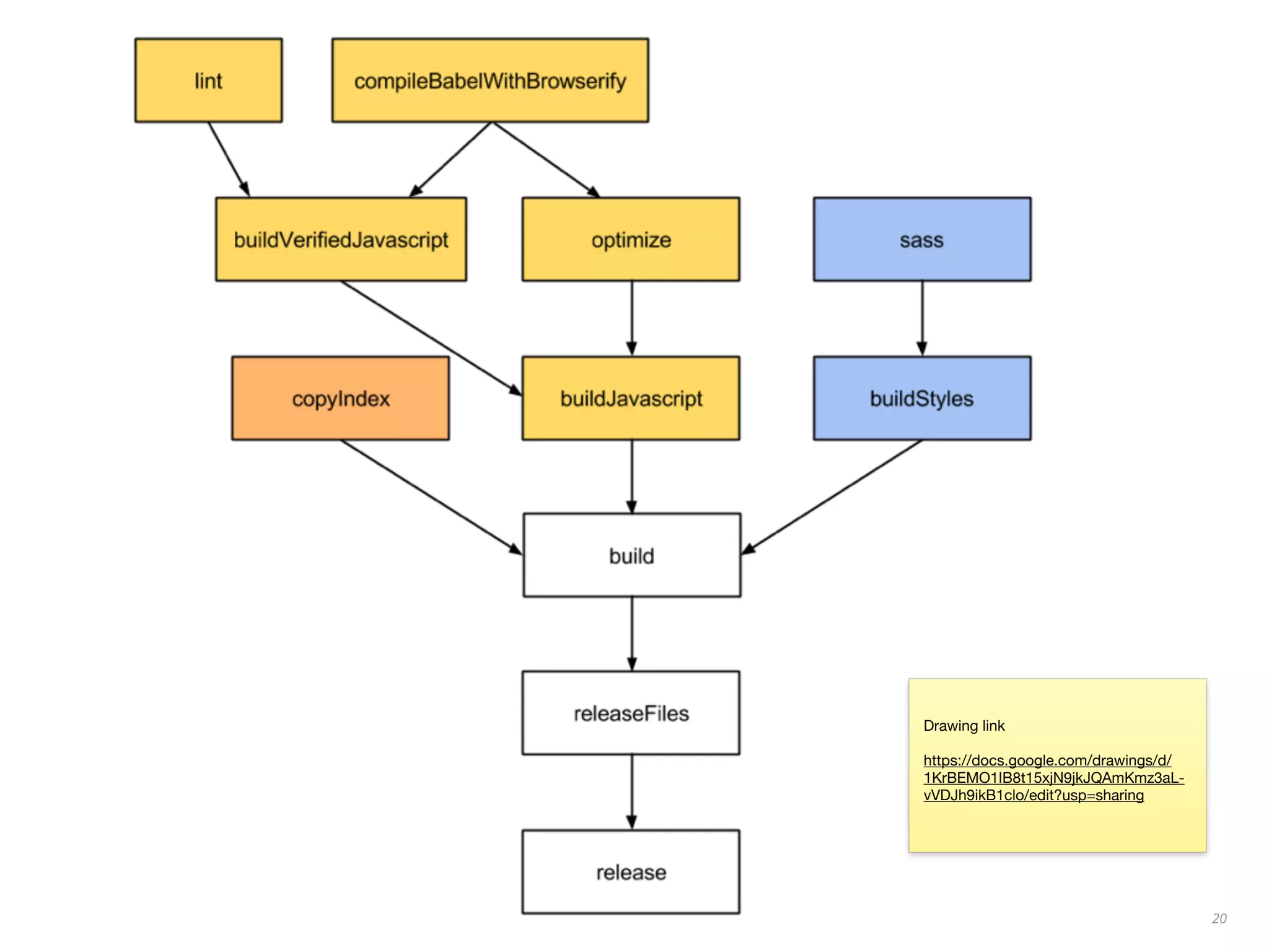 20 Drawing link https://docs.google.com/drawings/d/ 1KrBEMO1IB8t15xjN9jkJQAmKmz3aL- vVDJh9ikB1clo/edit?usp=sharing 
