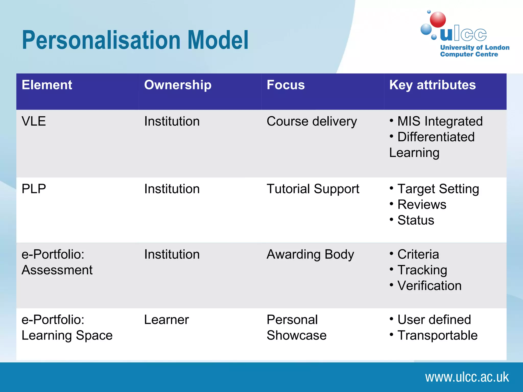 Personalisation Model Element Ownership Focus Key attributes VLE Institution Course delivery MIS Integrated Differentiated  Learning PLP Institution Tutorial Support Target Setting Reviews Status e-Portfolio: Assessment Institution Awarding Body  Criteria Tracking Verification e-Portfolio: Learning Space Learner Personal Showcase User defined Transportable 
