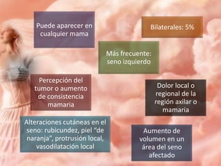 Puede aparecer en
cualquier mama

Bilaterales: 5%

Más frecuente:
seno izquierdo

Percepción del
tumor o aumento
de consistencia
mamaria
Alteraciones cutáneas en el
seno: rubicundez, piel “de
naranja”, protrusión local,
vasodilatación local

Dolor local o
regional de la
región axilar o
mamaria
Aumento de
volumen en un
área del seno
afectado

 