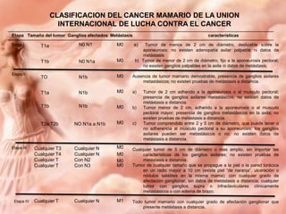 CLASIFICACION DEL CANCER MAMARIO DE LA UNION
INTERNACIONAL DE LUCHA CONTRA EL CANCER
Etapa Tamaño del tumor Ganglios afectados Metástasis

características

N0 N1

M0

N0 N1a

M0

TO

N1b

M0

Ausencia de tumor mamario demostrable, presencia de ganglios axilares
metastásicos; no existen pruebas de metástasis a distancia.

T1a

N1b

M0

a)

T1b

Etapa II

T1a
T1b

Etapa I

N1b

M0

b)

NO N1a a N1b

M0

c)

Cualquier T3
Cualquier T4
Cualquier T
Cualquier T

Cualquier N
Cualquier N
Con N2
Con N3

M0
M0
M0
M0

Cualquier T

Cualquier N

M1

T2a T2b

Etapa III

Etapa IV

a)

Tumor de menos de 2 cm de diámetro, deslizable sobre la
aponeurosis; no existen adenopatía axilar palpable ni datos de
metástasis
b) Tumor de menor de 2 cm de diámetro, fijo a la aponeurosis pectoral;
no existen ganglios palpables en la axila ni datos de metástasis.

Tumor de 2 cm adherido a la aponeurosis o al musculo pectoral;
presencia de ganglios axilares metastásicos; no existen datos de
metástasis a distancia.
Tumor menor de 2 cm, adherido a la aponeurosis o al musculo
pectoral mayor; presencia de ganglios metastásicos en la axila; no
existen pruebas de metástasis a distancia.
Tumor comprendido entre 2 y 5 cm de diámetro, que puede tener o
no adherencia al musculo pectoral a su aponeurosis; los ganglios
axilares pueden ser metastásicos o no; no existen datos de
metástasis a distancia.

Cualquier tumor de 5 cm de diámetro o mas amplio, sin importar las
características de los ganglios axilares; no existen pruebas de
metástasis a distancia.
Tumor de cualquier tamaño que se propague a la piel o la pared torácica
en un radio mayor a 10 cm (existe piel “de naranja”, ulceración o
nódulos satélites en la misma mama); con cualquier grado de
afectación ganglionar, sin datos de metástasis a distancia; cualquier
tumor con ganglios supra o infraclaviculares clínicamente
metastásicos o con edema de brazo.
Todo tumor mamario con cualquier grado de afectación ganglionar que
presente metástasis a distancia.

 