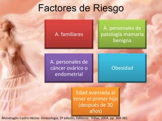 Factores de Riesgo
A. familiares

A. personales de
patología mamaria
benigna

A. personales de
cáncer ovárico o
endometrial

Obesidad

Edad avanzada al
tener el primer hijo
(después de 30
años)
Mondragón Castro Héctor. Ginecología, 3ª edición, Editorial: Trillas, 2004. pp. 364-381

 