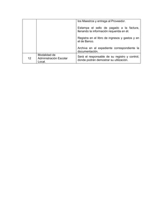 los Maestros y entrega al Proveedor.

                              Estampa el sello de pagado a la factura,
                              llenando la información requerida en él.

                              Registra en el libro de ingresos y gastos y en
                              el de Banco.

                              Archiva en el expediente correspondiente la
                              documentación.
     Modalidad de
                              Será el responsable de su registro y control,
12   Administración Escolar
                              donde podrán demostrar su utilización.
     Local.
 