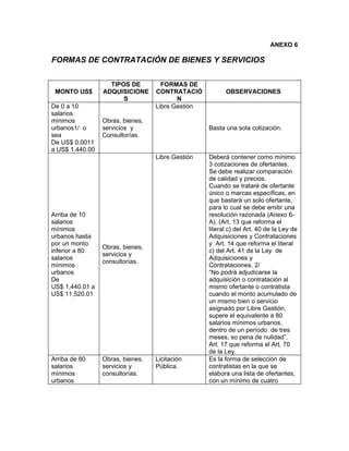 ANEXO 6

FORMAS DE CONTRATACIÓN DE BIENES Y SERVICIOS


                   TIPOS DE         FORMAS DE
 MONTO US$       ADQUISICIONE     CONTRATACIÓ           OBSERVACIONES
                       S                 N
De 0 a 10                         Libre Gestión
salarios
mínimos          Obras, bienes,
urbanos1/ o      servicios y                      Basta una sola cotización.
sea              Consultorías.
De US$ 0.0011
a US$ 1,440.00
                                  Libre Gestión   Deberá contener como mínimo
                                                  3 cotizaciones de ofertantes.
                                                  Se debe realizar comparación
                                                  de calidad y precios.
                                                  Cuando se trataré de ofertante
                                                  único o marcas específicas, en
                                                  que bastará un solo ofertante,
                                                  para lo cual se debe emitir una
Arriba de 10                                      resolución razonada (Anexo 6-
salarios                                          A). (Art. 13 que reforma el
mínimos                                           literal c) del Art. 40 de la Ley de
urbanos hasta                                     Adquisiciones y Contrataciones
por un monto                                      y Art. 14 que reforma el literal
                 Obras, bienes,
inferior a 80                                     c) del Art. 41 de la Ley de
                 servicios y
salarios                                          Adquisiciones y
                 consultorías.
mínimos                                           Contrataciones. 2/
urbanos                                           “No podrá adjudicarse la
De                                                adquisición o contratación al
US$ 1,440.01 a                                    mismo ofertante o contratista
US$ 11,520.01                                     cuando el monto acumulado de
                                                  un mismo bien o servicio
                                                  asignado por Libre Gestión,
                                                  supere el equivalente a 80
                                                  salarios mínimos urbanos,
                                                  dentro de un período de tres
                                                  meses, so pena de nulidad”.
                                                  Art. 17 que reforma el Art. 70
                                                  de la Ley.
Arriba de 80     Obras, bienes,   Licitación      Es la forma de selección de
salarios         servicios y      Pública.        contratistas en la que se
mínimos          consultorías.                    elabora una lista de ofertantes,
urbanos                                           con un mínimo de cuatro
 
