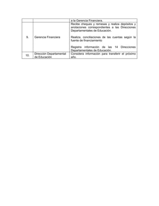 a la Gerencia Financiera.
                                Recibe cheques y remesas y realiza depósitos y
                                anotaciones correspondientes a las Direcciones
                                Departamentales de Educación.

9.    Gerencia Financiera       Realiza, conciliaciones de las cuentas según la
                                fuente de financiamiento

                                Registra información de las 14 Direcciones
                                Departamentales de Educación.
      Dirección Departamental   Considera información para transferir el próximo
10.
      de Educación              año.
 