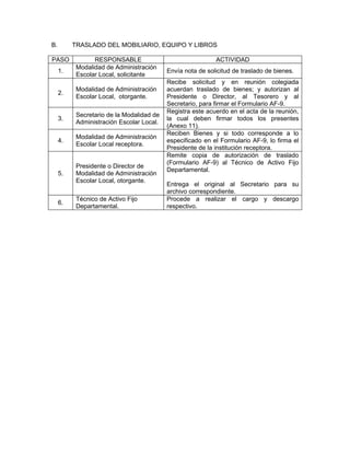 B.        TRASLADO DEL MOBILIARIO, EQUIPO Y LIBROS

PASO             RESPONSABLE                                ACTIVIDAD
           Modalidad de Administración
     1.                                    Envía nota de solicitud de traslado de bienes.
           Escolar Local, solicitante
                                           Recibe solicitud y en reunión colegiada
           Modalidad de Administración     acuerdan traslado de bienes; y autorizan al
     2.
           Escolar Local, otorgante.       Presidente o Director, al Tesorero y al
                                           Secretario, para firmar el Formulario AF-9.
                                           Registra este acuerdo en el acta de la reunión,
           Secretario de la Modalidad de
     3.                                    la cual deben firmar todos los presentes
           Administración Escolar Local.
                                           (Anexo 11).
                                           Reciben Bienes y si todo corresponde a lo
           Modalidad de Administración
     4.                                    especificado en el Formulario AF-9, lo firma el
           Escolar Local receptora.
                                           Presidente de la institución receptora.
                                           Remite copia de autorización de traslado
                                           (Formulario AF-9) al Técnico de Activo Fijo
           Presidente o Director de
                                           Departamental.
     5.    Modalidad de Administración
           Escolar Local, otorgante.
                                           Entrega el original al Secretario para su
                                           archivo correspondiente.
           Técnico de Activo Fijo          Procede a realizar el cargo y descargo
     6.
           Departamental.                  respectivo.
 