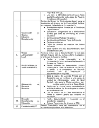respectivo del CDE.
                                     • Una para el CDE (Esta será entregada hasta
                                         que la Departamental reciba copia del Acuerdo
                                         firmado por el Despacho).
                                 Envía a la Unidad de Administración Local para su
                                 legalización el Acuerdo de la Personalidad Jurídica,
                                 acompañado de la siguiente documentación:
                                     • Trascripción original firmada por el Director(a)
                                         Departamental.
                                     • Solicitud de otorgamiento de la Personalidad
      Coordinación          de           Jurídica por parte del Director(a) del Centro
      Gestión                            Educativo.
7.
      Educativa
                                     • Certificación del Acta de Integración
      Departamental
                                     • Certificación del Acta de Toma de Protesta.
                                     • Reglamento Interno
                                     • Copia del Acuerdo de creación del Centro
                                         Educativo.
                                     • Saca copia de toda esta documentación y abre
                                         expediente del CDE
      Unidad                de   Recibe y revisa toda la documentación y si todo está
8.    Administración             correcto lo pasa para su correspondiente legalización
      Local                      a la Unidad de Asesoría Jurídica.
                                     • Recibe       y    revisa    información,    si    la
                                         documentación es correcta envía el Acuerdo a
                                         firma de los Titulares.
      Unidad de Asesoría             • Recibe Acuerdo de Personalidad Jurídica
9.
      Jurídica del MINED.                firmado por el Titular del Ramo de Educación y
                                         lo remite     a la Subgerencia de Recursos
                                         Humanos,        con     su     Trascripción      y
                                         documentación de respaldo
                                     • Saca 2 copias del Acuerdo firmado por el
                                         Despacho para ser remitidos a: una copia a la
                                         Unidad de Administración Local del Nivel
                                         Central y otra para la Oficina Jurídica y ser
      Subgerencia           de                   remitida posteriormente al Diario Oficial.
10.   Recursos                       • Registra en el Libro de control correspondiente
      Humanos                            y envía el original del Acuerdo para su rúbrica
                                         a Casa Presidencial.
                                     • Con la rúbrica de la Casa Presidencial lo
                                         remite al Archivo General del Ministerio de
                                         Educación.
      Dirección                      • Recibe documentación y resguarda en el
11.   Departamental         de           expediente respectivo.
      Educación                      • Entrega Trascripción del Acuerdo al CDE.
                                 Recibe Trascripción para ser resguardada en el
12.   Presidente del CDE
                                 archivo correspondiente de la Modalidad.
 