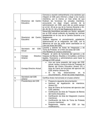 Convoca a reunión extraordinaria a los sectores que
                                integran el CDE para informar y elegir a los nuevos
                                miembros, por lo menos un mes antes de que
     Director(a) del Centro     finalicen las funciones los actuales miembros,
1.
     Educativo.                 procurando no dejar ningún período de la
                                administración sin CDE, para ello se podrá apoyar
                                en el Art. 49 de la Ley de la Carrera Docente y Art.
                                48, 49, 50, 51, 52 y 53 del Reglamento de la Ley.
                                Desarrolla Asambleas parciales por Sector, apoyado
                                por el CDE actual cuidando de respetar las normas
                                establecidas en la Ley de la Carrera Docente y su
     Director(a) del Centro     Reglamento.
2.
     Educativo                  (Deberá seguirse el procedimiento establecido
                                anteriormente en la integración del CDE, con la
                                diferencia de que las actas serán asentadas en el
                                Libro de Actas del CDE).
                                Levanta y asienta las Actas de Integración y de
     Secretario   del   CDE
3.                              Toma de Protesta en el libro de actas del CDE
     Actual
                                (Ver Modelos en anexos anteriores).
                                Prepara el cierre de funciones del ejercicio y de
     Consejo        Directivo   traspaso de Bienes, Muebles e Inmuebles y archivos
4.
     Anterior                   legales, financieros y administrativos para hacer la
                                entrega al CDE actual.
                                    • Una vez toma posesión del cargo del CDE
                                        actual, recibe y revisa el Acta de Traspaso de
                                        Bienes del Centro Educativo (Anexo 23) y
5.   Consejo Directivo Actual           Acta de Cierre de funciones del ejercicio del
                                        CDE anterior (Anexos 24)
                                    • Si      no     hay     observaciones     en    la
                                        documentación, firman las actas respectivas.
     Secretario del CDE
6.                              Certifica Actas mencionada en el paso anterior.
     anterior
7.   Presidente(a) del CDE         •   Prepara la siguiente documentación:
                                   •   Solicitud de legalización de miembros.
                                       (Anexo 25)
                                   •   Acta de Cierre de funciones del ejercicio (del
                                       CDE saliente).
                                   •   Certificación de Acta de Traspaso de Bienes
                                       del Centro Educativo.
                                   •   Certificación de Acta de Integración (nuevos
                                       miembros).
                                   •   Certificación de Acta de Toma de Protesta
                                       (nuevos miembros).
                                   •   Reglamento Interno del CDE (si hay
                                       modificación).
 