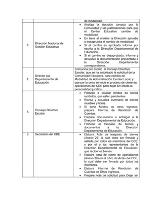 de modalidad.
                                • Analiza la decisión tomada por la
                                    Comunidad y las justificaciones para que
                                    el    Centro     Educativo     cambie     de
                                    modalidad.
                                • En base al análisis la Dirección aprueba
                                    o desaprueba el cambio de modalidad
     Dirección Nacional de
6.                              • Si el cambio es aprobado informa por
     Gestión Educativa
                                    escrito a la Dirección Departamental de
                                    Educación.
                                • Si el cambio es desaprobado, informa y
                                    devuelve la documentación presentada a
                                    la         Dirección          Departamental
                                    correspondiente.
                             Comunica por escrito al Consejo Directivo
                             Escolar, que se ha autorizado la solicitud de la
     Director (a)            Comunidad Educativa, para cambio de
7.   Departamental de        Modalidad de Administración Escolar Local, y
     Educación               que por lo tanto se inicie el proceso de cierre de
                             operaciones del CDE para dejar sin efecto la
                             personalidad jurídica
                                • Procede a liquidar fondos de bonos
                                    recibidos, que estén pendientes.
                                • Revisa y actualiza inventario de bienes
                                    muebles y libros.
                                • Si tiene fondos de otros ingresos,
     Consejo Directivo              prepara Informe de Rendición de
8.
     Escolar                        Cuentas.
                                • Prepara documentos a entregar a la
                                    Dirección Departamental de Educación.
                                • Procede al traspaso de bienes y
                                    documentos          a      la      Dirección
                                    Departamental de Educación.
9.   Secretario del CDE         • Elabora Acta de traspaso de bienes
                                    (Anexo 29) la cual debe ser firmada y
                                    sellada por todos los miembros del CDE;
                                    y por el o los representantes de la
                                    Dirección Departamental de Educación,
                                    que recibe los bienes.
                                • Elabora Acta de cierre de operaciones
                                    (Anexo 30) en el Libro de Actas del CDE,
                                    la cual debe ser firmada por todos los
                                    miembros.
                                • Elabora Informe de Rendición de
                                    Cuentas de Otros Ingresos.
                                • Prepara nota de solicitud para Dejar sin
 