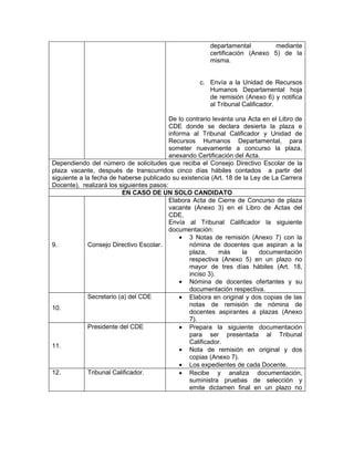 departamental         mediante
                                                        certificación (Anexo 5) de la
                                                        misma.


                                                    c. Envía a la Unidad de Recursos
                                                       Humanos Departamental hoja
                                                       de remisión (Anexo 6) y notifica
                                                       al Tribunal Calificador.

                                          De lo contrario levanta una Acta en el Libro de
                                          CDE donde se declara desierta la plaza e
                                          informa al Tribunal Calificador y Unidad de
                                          Recursos Humanos Departamental, para
                                          someter nuevamente a concurso la plaza,
                                          anexando Certificación del Acta.
Dependiendo del número de solicitudes que reciba el Consejo Directivo Escolar de la
plaza vacante, después de transcurridos cinco días hábiles contados a partir del
siguiente a la fecha de haberse publicado su existencia (Art. 18 de la Ley de La Carrera
Docente), realizará los siguientes pasos:
                         EN CASO DE UN SOLO CANDIDATO
                                          Elabora Acta de Cierre de Concurso de plaza
                                          vacante (Anexo 3) en el Libro de Actas del
                                          CDE.
                                          Envía al Tribunal Calificador la siguiente
                                          documentación:
                                              • 3 Notas de remisión (Anexo 7) con la
9.           Consejo Directivo Escolar.          nómina de docentes que aspiran a la
                                                 plaza,     más     la    documentación
                                                 respectiva (Anexo 5) en un plazo no
                                                 mayor de tres días hábiles (Art. 18,
                                                 inciso 3).
                                              • Nómina de docentes ofertantes y su
                                                 documentación respectiva.
             Secretario (a) del CDE           • Elabora en original y dos copias de las
                                                 notas de remisión de nómina de
10.
                                                 docentes aspirantes a plazas (Anexo
                                                 7).
             Presidente del CDE               • Prepara la siguiente documentación
                                                 para ser presentada al Tribunal
                                                 Calificador.
11.
                                              • Nota de remisión en original y dos
                                                 copias (Anexo 7).
                                              • Los expedientes de cada Docente.
12.          Tribunal Calificador.            • Recibe y analiza documentación,
                                                 suministra pruebas de selección y
                                                 emite dictamen final en un plazo no
 