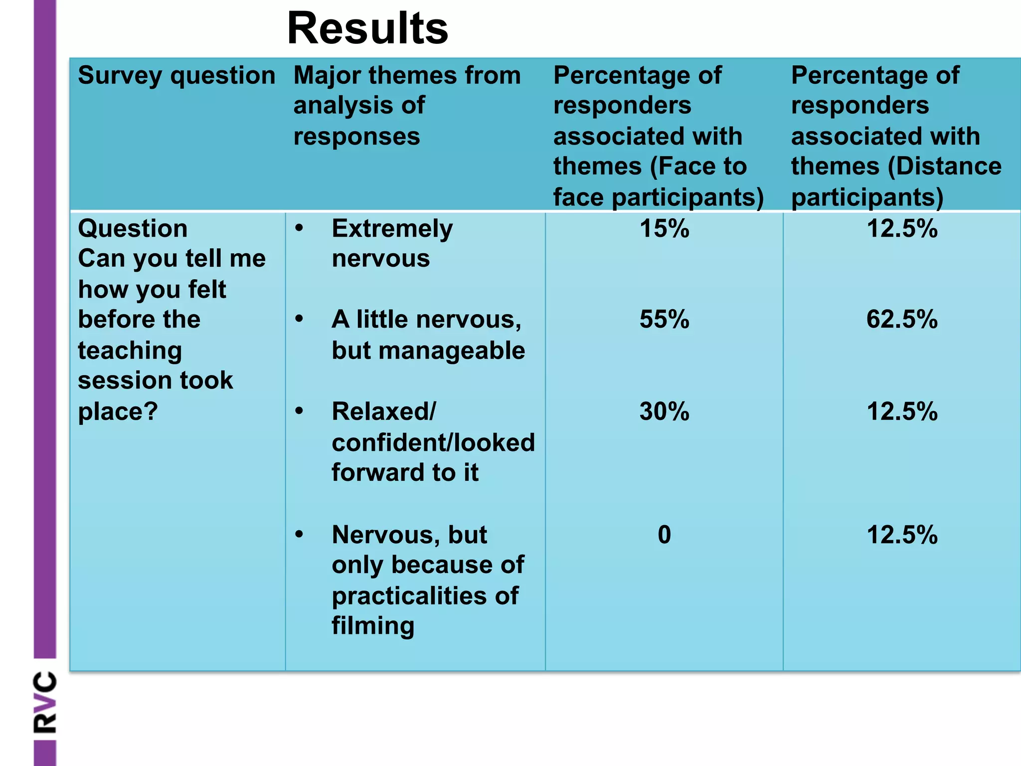 Results
Survey question	
   Major themes from
analysis of
responses	
  
Percentage of
responders
associated with
themes (Face to
face participants)	
  
Percentage of
responders
associated with
themes (Distance
participants)	
  
Question 	
  
Can you tell me
how you felt
before the
teaching
session took
place?	
  
•  Extremely
nervous
•  A little nervous,
but manageable
•  Relaxed/
confident/looked
forward to it
•  Nervous, but
only because of
practicalities of
filming	
  
	
  
15%	
  
55%	
  
30%	
  
0 	
  
12.5%	
  
62.5%	
  
12.5%	
  
12.5%	
  
 