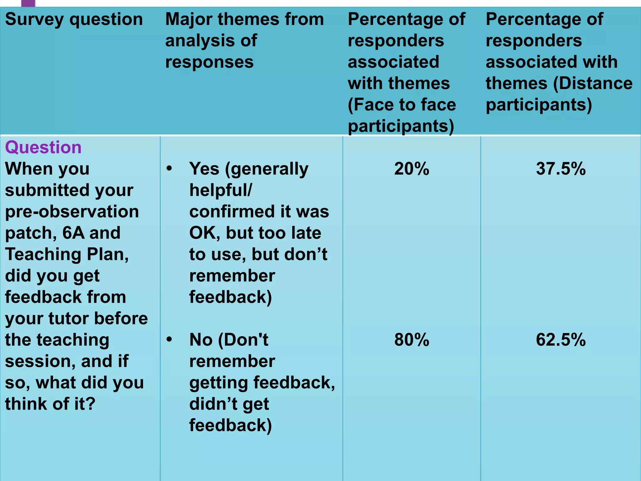 Survey question	
   Major themes from
analysis of
responses	
  
Percentage of
responders
associated
with themes
(Face to face
participants)	
  
Percentage of
responders
associated with
themes (Distance
participants)	
  
Question 	
  
When you
submitted your
pre-observation
patch, 6A and
Teaching Plan,
did you get
feedback from
your tutor before
the teaching
session, and if
so, what did you
think of it?	
  
	
  
•  Yes (generally
helpful/
confirmed it was
OK, but too late
to use, but don’t
remember
feedback)
•  No (Don't
remember
getting feedback,
didn’t get
feedback)	
  
	
  
	
  
	
  
20%	
  
	
  
80%	
  
	
  
37.5%	
  
	
  
62.5%	
  
 