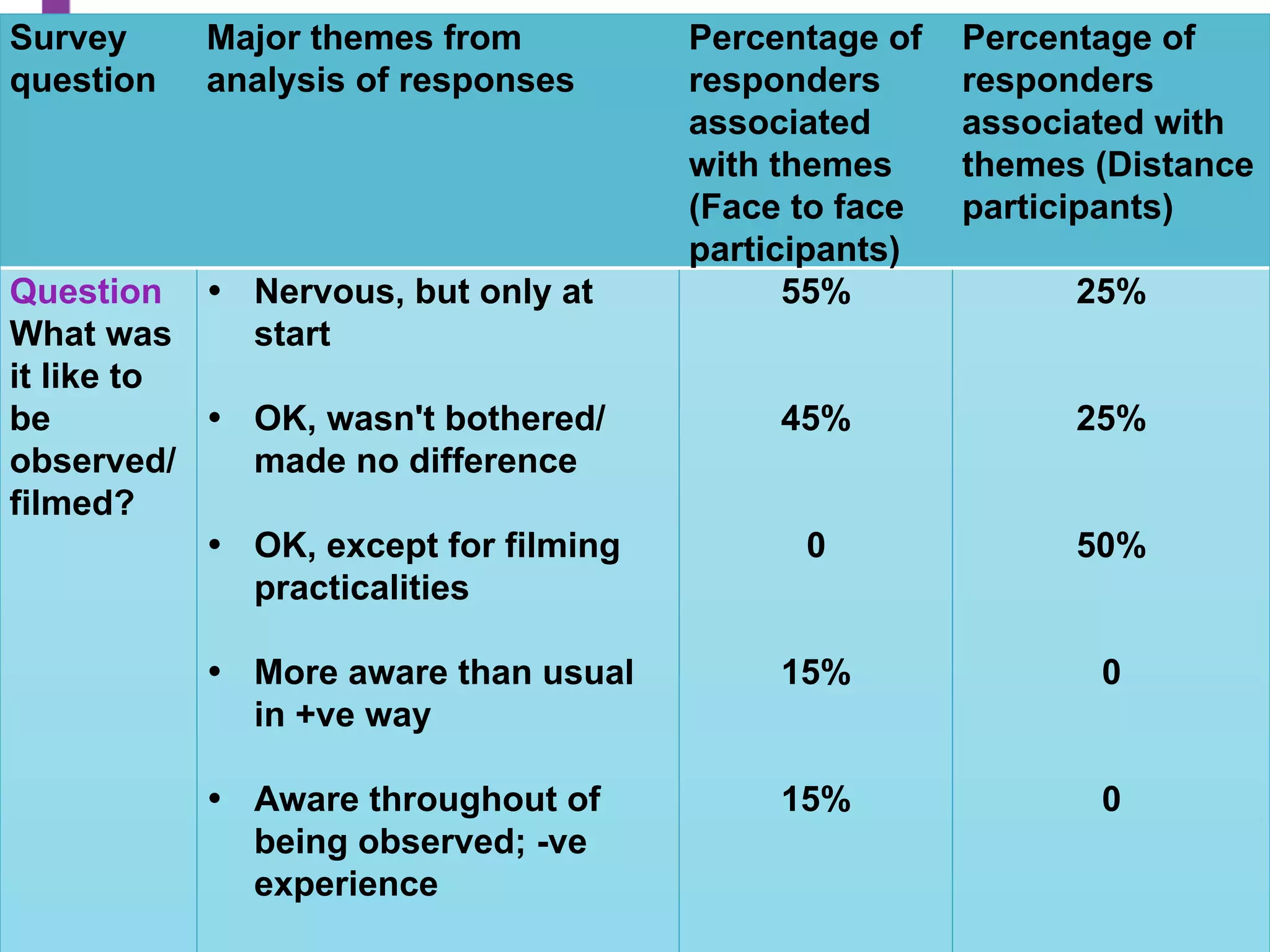 Survey
question	
  
Major themes from
analysis of responses	
  
Percentage of
responders
associated
with themes
(Face to face
participants)	
  
Percentage of
responders
associated with
themes (Distance
participants)	
  
Question	
  
What was
it like to
be
observed/
filmed?	
  
	
  
•  Nervous, but only at
start
•  OK, wasn't bothered/
made no difference
•  OK, except for filming
practicalities
•  More aware than usual
in +ve way
•  Aware throughout of
being observed; -ve
experience	
  
	
  
55%
	
  
45%
0
15%
	
  
15%	
  
25%
	
  
25%
50%
0
	
  
0	
  
 