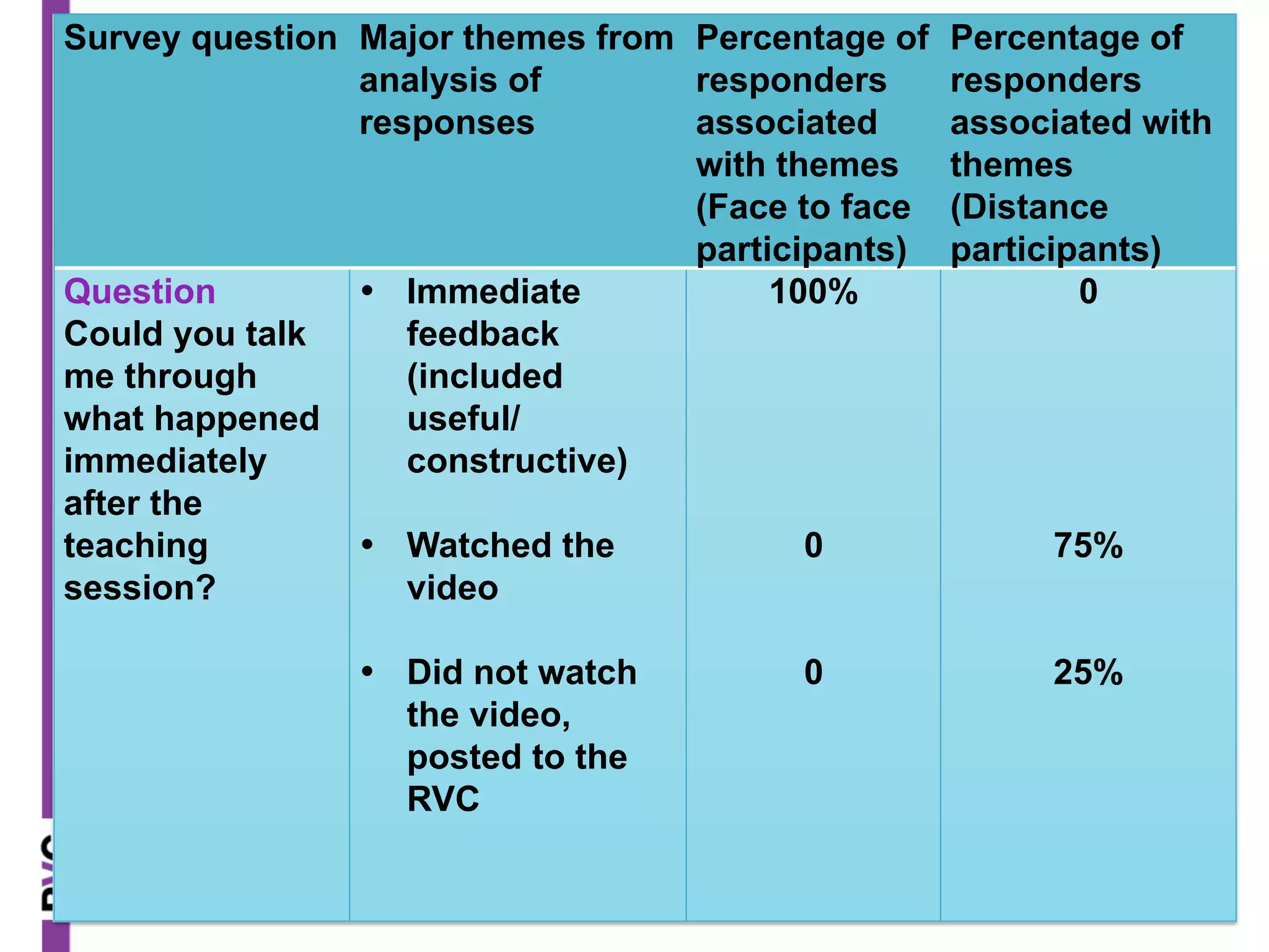 Survey question	
   Major themes from
analysis of
responses	
  
Percentage of
responders
associated
with themes
(Face to face
participants)	
  
Percentage of
responders
associated with
themes
(Distance
participants)	
  
Question	
  
Could you talk
me through
what happened
immediately
after the
teaching
session?	
  
	
  
•  Immediate
feedback
(included
useful/
constructive)
•  Watched the
video
•  Did not watch
the video,
posted to the
RVC	
  
100%	
  
	
  
0	
  
0	
  
0	
  
	
  
75%	
  
25% 	
  
 