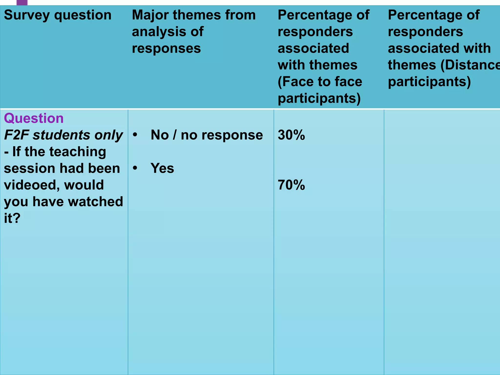 Survey question	
   Major themes from
analysis of
responses	
  
Percentage of
responders
associated
with themes
(Face to face
participants)	
  
Percentage of
responders
associated with
themes (Distance
participants)	
  
Question	
  
F2F students only
- If the teaching
session had been
videoed, would
you have watched
it? 	
  
	
  
•  No / no response
•  Yes	
  
	
  
30%
	
  
70% 	
  
	
  
	
  
	
  
 