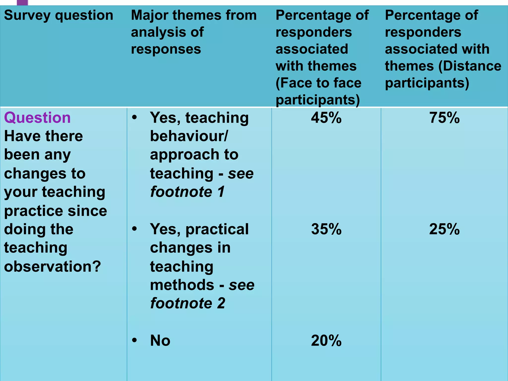 Survey question	
   Major themes from
analysis of
responses	
  
Percentage of
responders
associated
with themes
(Face to face
participants)	
  
Percentage of
responders
associated with
themes (Distance
participants)	
  
Question	
  
Have there
been any
changes to
your teaching
practice since
doing the
teaching
observation?	
  
	
  
•  Yes, teaching
behaviour/
approach to
teaching - see
footnote 1
•  Yes, practical
changes in
teaching
methods - see
footnote 2
•  No	
  
	
  
45%	
  
	
  
35% 	
  
	
  
20%	
  
75%	
  
	
  
25%	
  
 