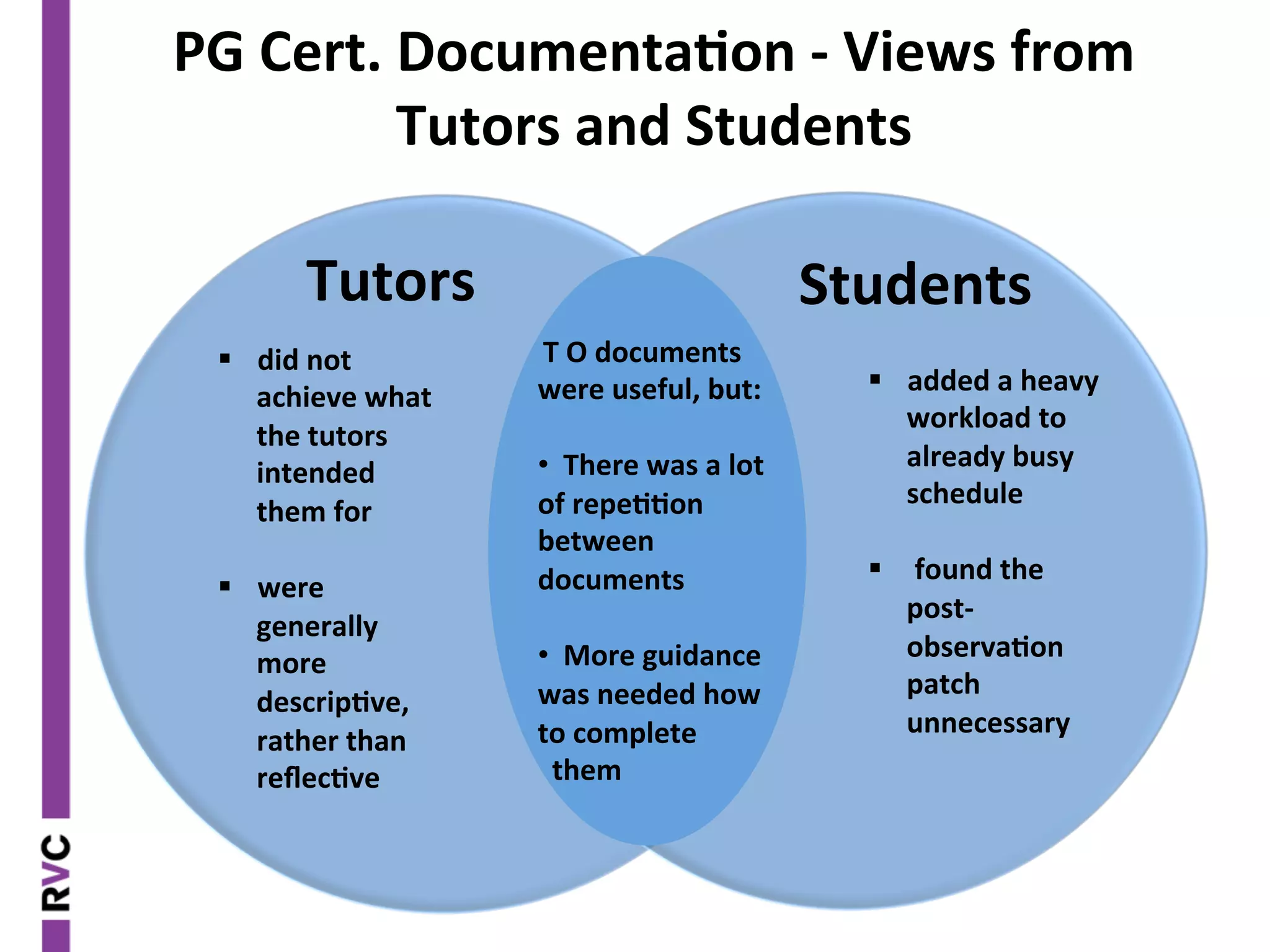 PG	
  Cert.	
  Documenta2on	
  -­‐	
  Views	
  from	
  
Tutors	
  and	
  Students	
  
	
  
	
  
	
  
	
  
Students	
  Tutors	
  
	
  T	
  O	
  documents	
  	
  
were	
  useful,	
  but:	
  
	
  
• 	
  	
  There	
  was	
  a	
  lot	
  
of	
  repe22on	
  
between	
  
documents	
  
• 	
  	
  More	
  guidance	
  	
  	
  
was	
  needed	
  how	
  	
  	
  
to	
  complete	
  	
  
	
  	
  them	
  
§  did	
  not	
  
achieve	
  what	
  
the	
  tutors	
  
intended	
  
them	
  for	
  
	
  
§  were	
  
generally	
  
more	
  
descrip2ve,	
  
rather	
  than	
  
reﬂec2ve	
  
	
  	
  
§  added	
  a	
  heavy	
  
workload	
  to	
  
already	
  busy	
  
schedule	
  
	
  
§  	
  found	
  the	
  
post-­‐
observa2on	
  
patch	
  
unnecessary	
  
 