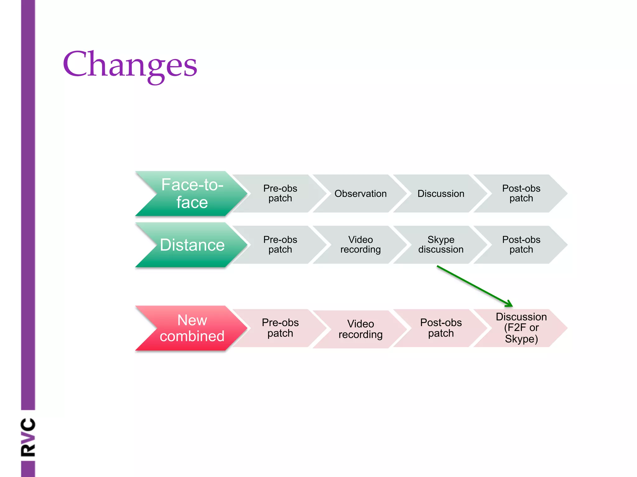 Changes	
Face-to-
face
Pre-obs
patch Observation Discussion
Post-obs
patch
Distance Pre-obs
patch
Video
recording
Skype
discussion
Post-obs
patch
New
combined
Pre-obs
patch
Video
recording
Post-obs
patch
Discussion
(F2F or
Skype)
 