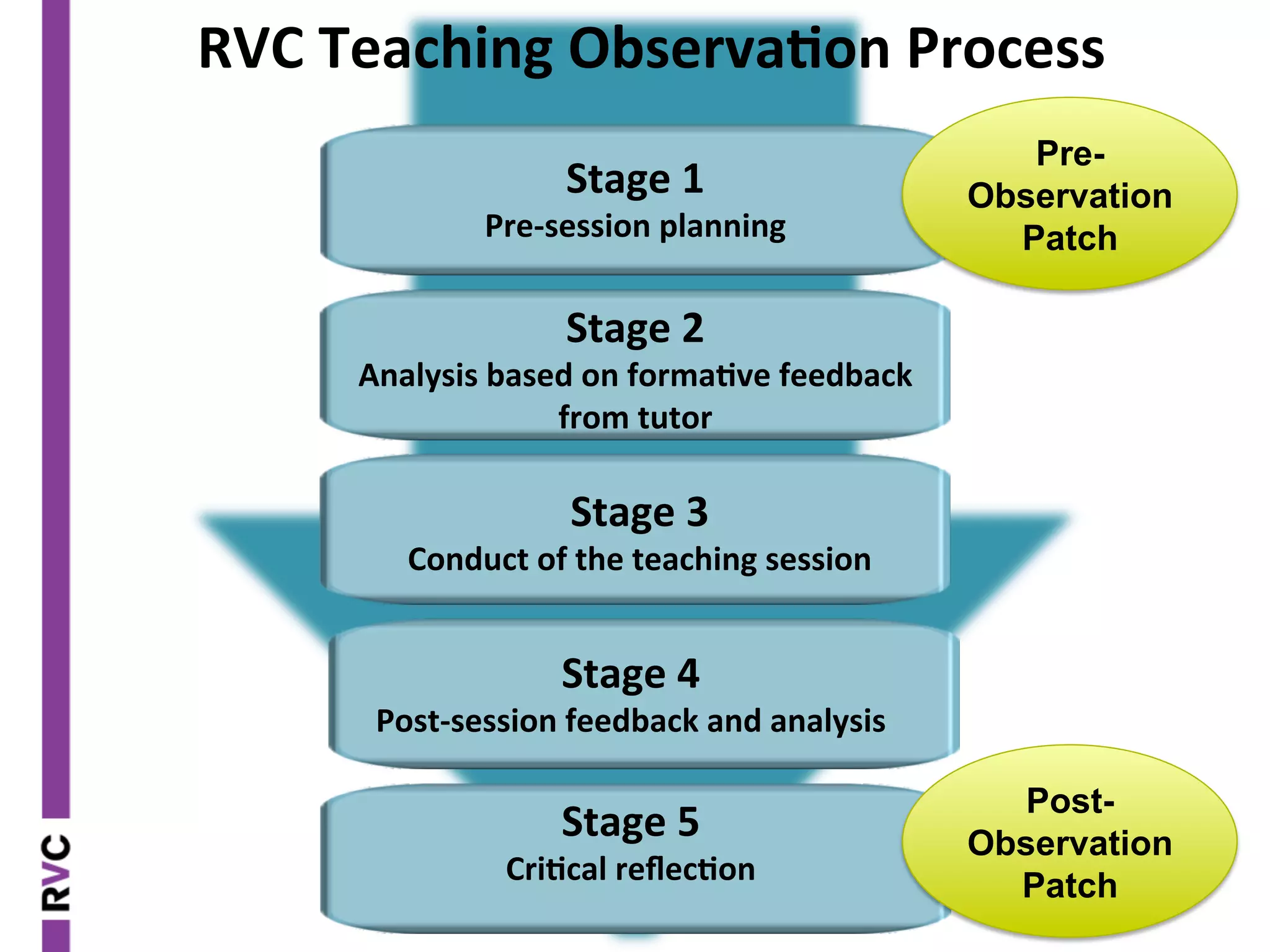 RVC	
  Teaching	
  Observa2on	
  Process	
  
	
  	
  
Stage	
  2	
  	
  
Analysis	
  based	
  on	
  forma2ve	
  feedback	
  
from	
  tutor	
  	
  
Stage	
  1
Pre-­‐session	
  planning
Stage	
  3	
  
Conduct	
  of	
  the	
  teaching	
  session	
  
Stage	
  4	
  
Post-­‐session	
  feedback	
  and	
  analysis	
  
Stage	
  5	
  
Cri2cal	
  reﬂec2on	
  
Pre-
Observation
Patch
Post-
Observation
Patch
 