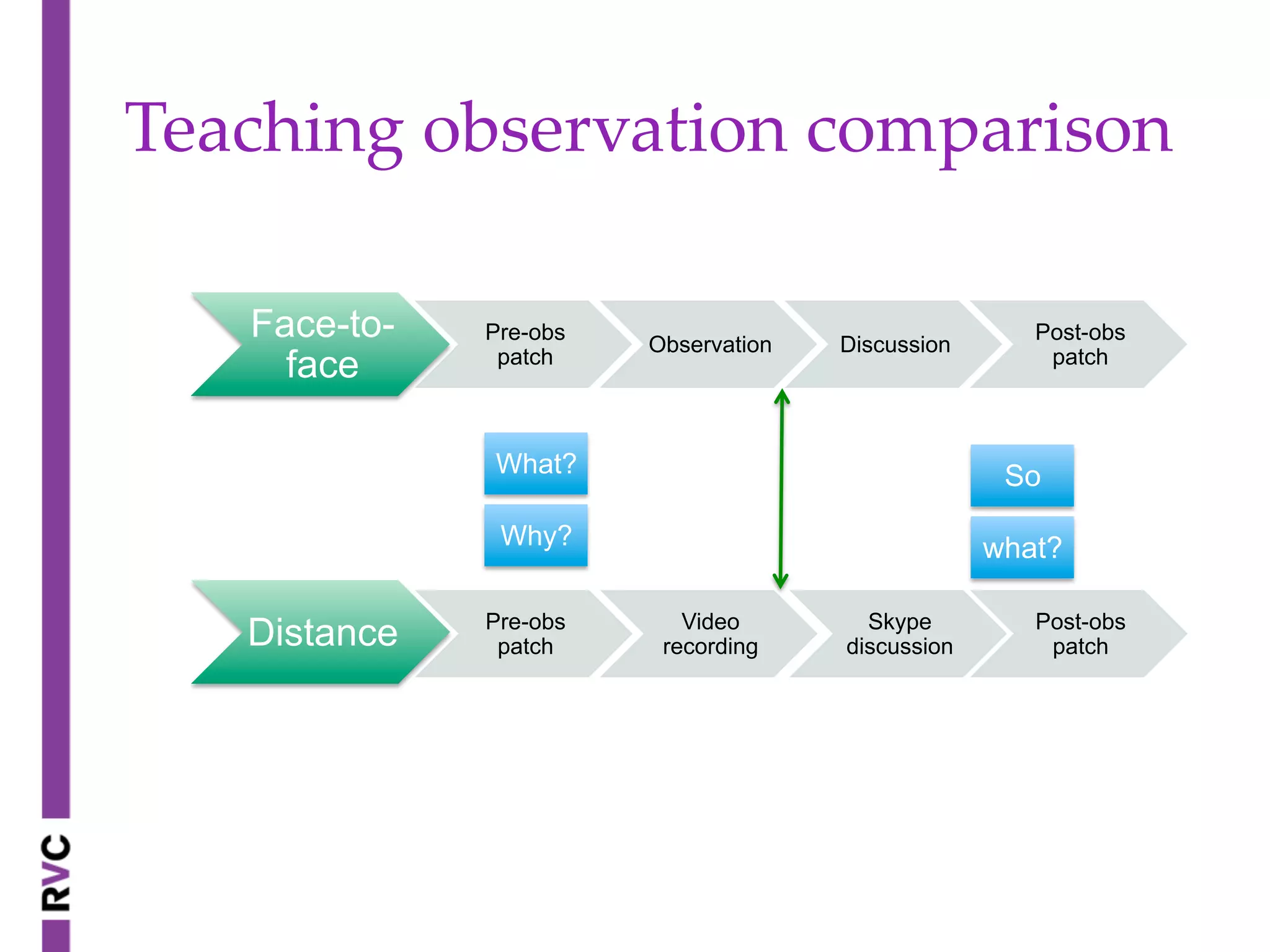 Teaching  observation  comparison	
Face-to-
face
Pre-obs
patch
Observation Discussion
Post-obs
patch
Distance Pre-obs
patch
Video
recording
Skype
discussion
Post-obs
patch
What?
Why?
So
what?
 