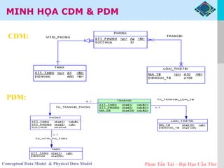 Chia sẻ 76 về mô hình cdm quản lý nhân sự hay nhất  Tin học Đông Hòa