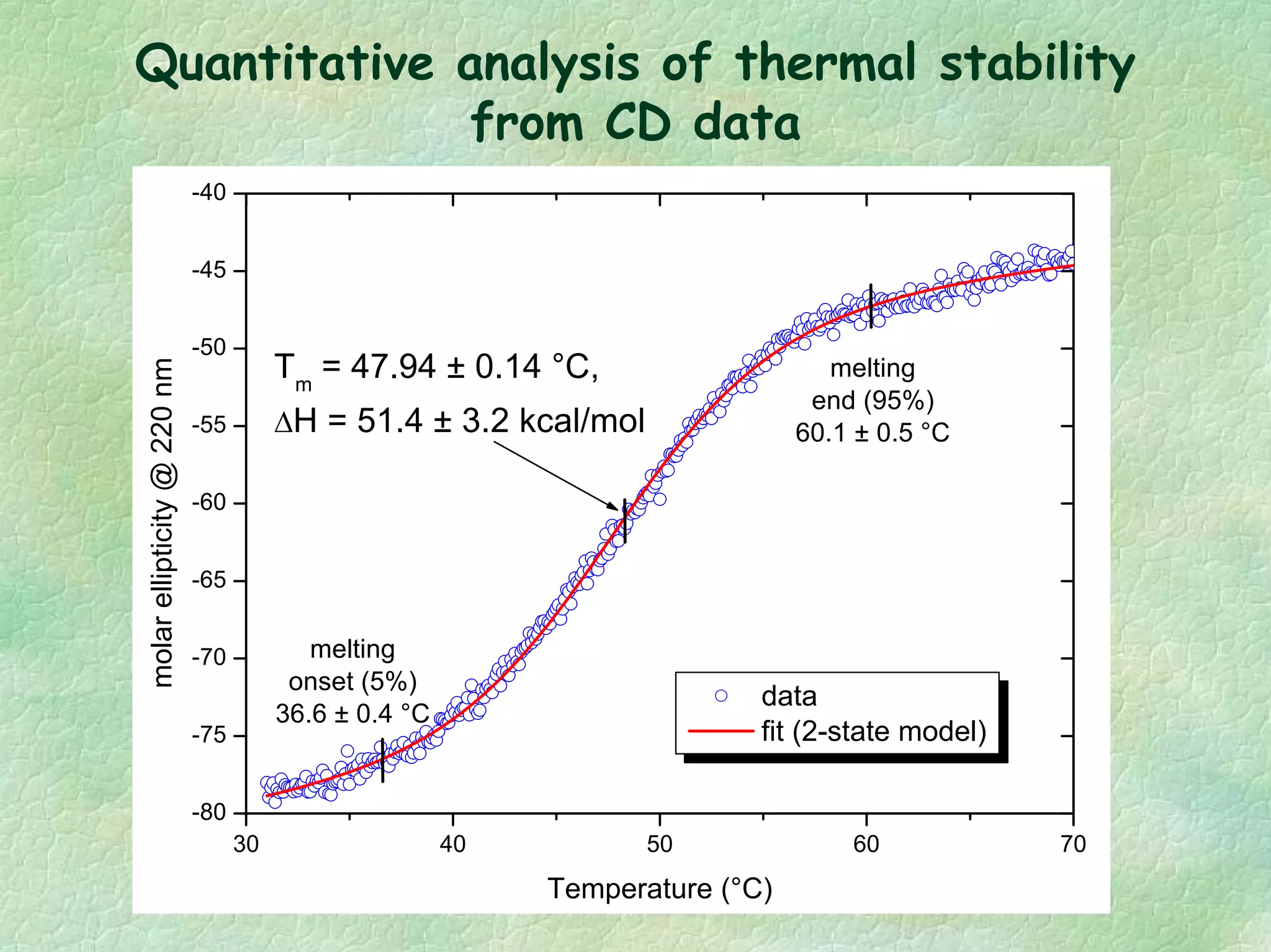 Quantitative analysis of thermal stability
from CD data
30 40 50 60 70
-80
-75
-70
-65
-60
-55
-50
-45
-40
melting
end (95%)
60.1 ± 0.5 °C
melting
onset (5%)
36.6 ± 0.4 °C
Tm
= 47.94 ± 0.14 °C,
∆H = 51.4 ± 3.2 kcal/mol
data
fit (2-state model)
molarellipticity@220nm
Temperature (°C)
 