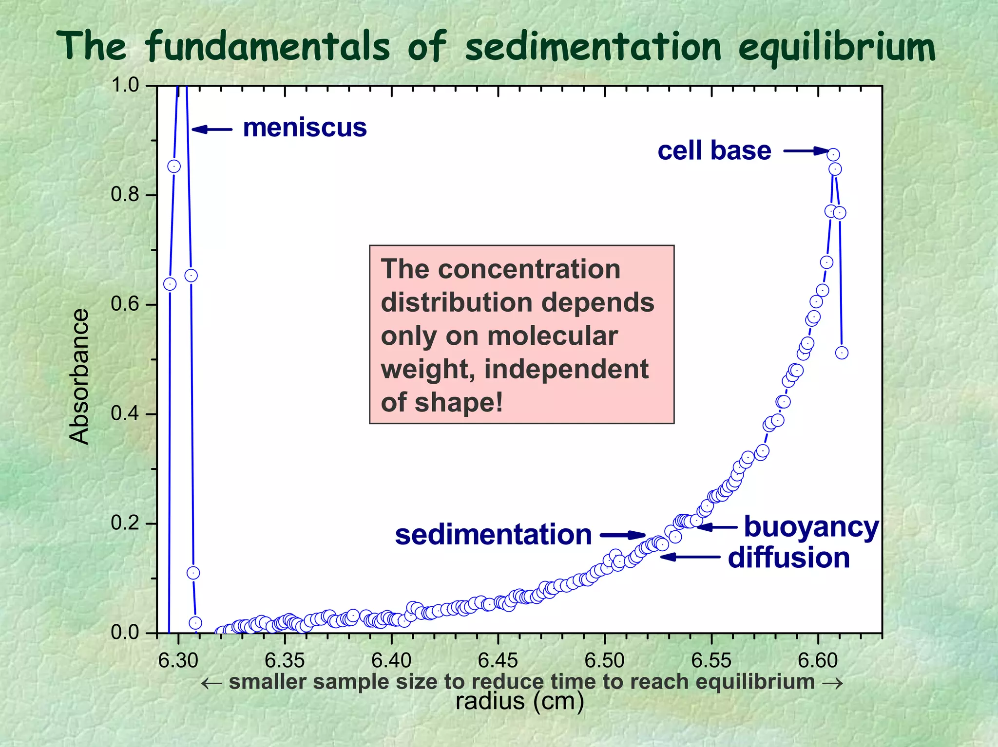 6.30 6.35 6.40 6.45 6.50 6.55 6.60
0.0
0.2
0.4
0.6
0.8
1.0
cell base
Absorbance
radius (cm)
diffusion
buoyancysedimentation
meniscus
The fundamentals of sedimentation equilibrium
The concentration
distribution depends
only on molecular
weight, independent
of shape!
← smaller sample size to reduce time to reach equilibrium →
 