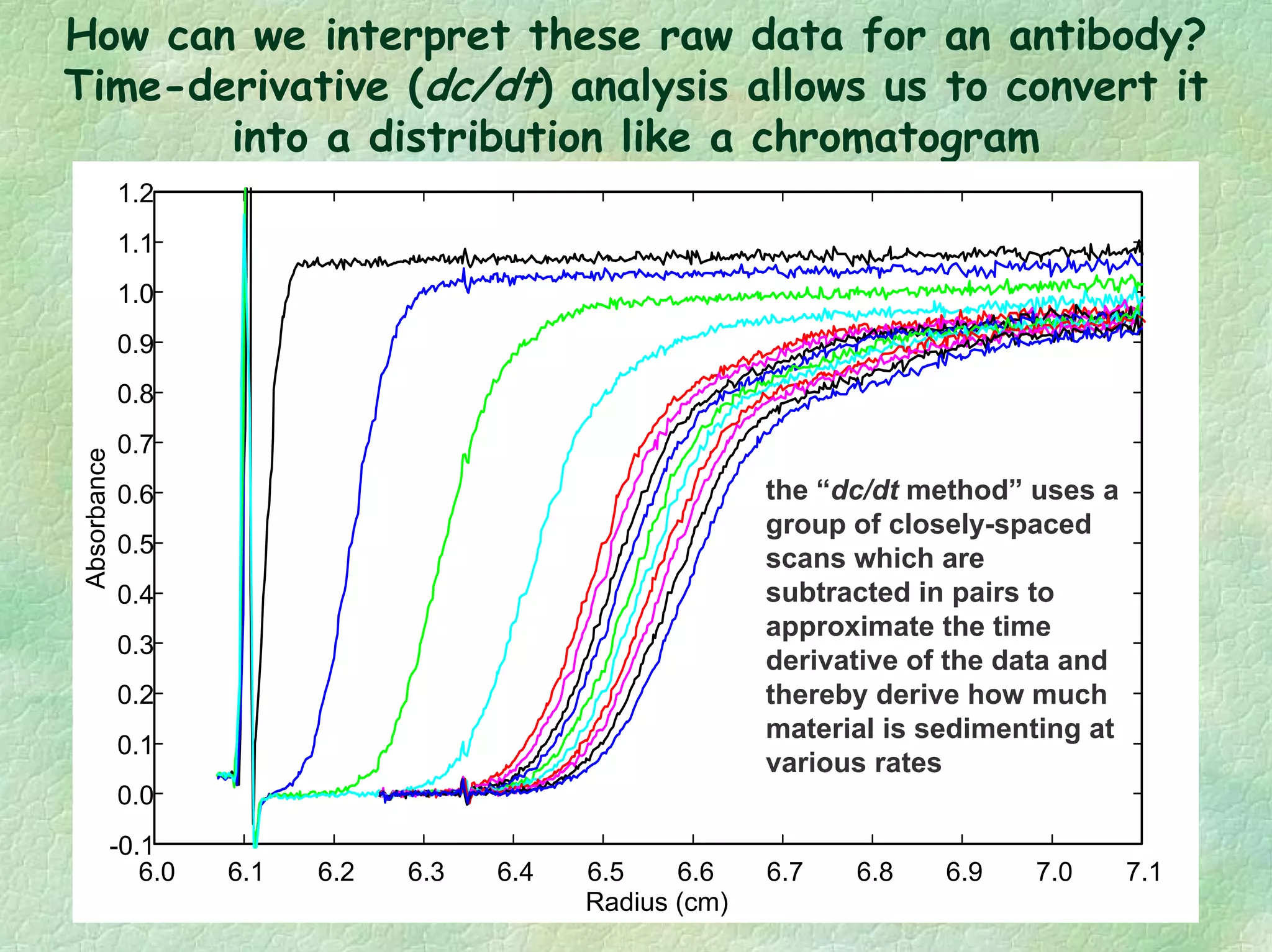 How can we interpret these raw data for an antibody?
Time-derivative (dc/dt) analysis allows us to convert it
into a distribution like a chromatogram
6.0 6.1 6.2 6.3 6.4 6.5 6.6 6.7 6.8 6.9 7.0 7.1
Radius (cm)
-0.1
0.0
0.1
0.2
0.3
0.4
0.5
0.6
0.7
0.8
0.9
1.0
1.1
1.2
Absorbance
the “dc/dt method” uses a
group of closely-spaced
scans which are
subtracted in pairs to
approximate the time
derivative of the data and
thereby derive how much
material is sedimenting at
various rates
 