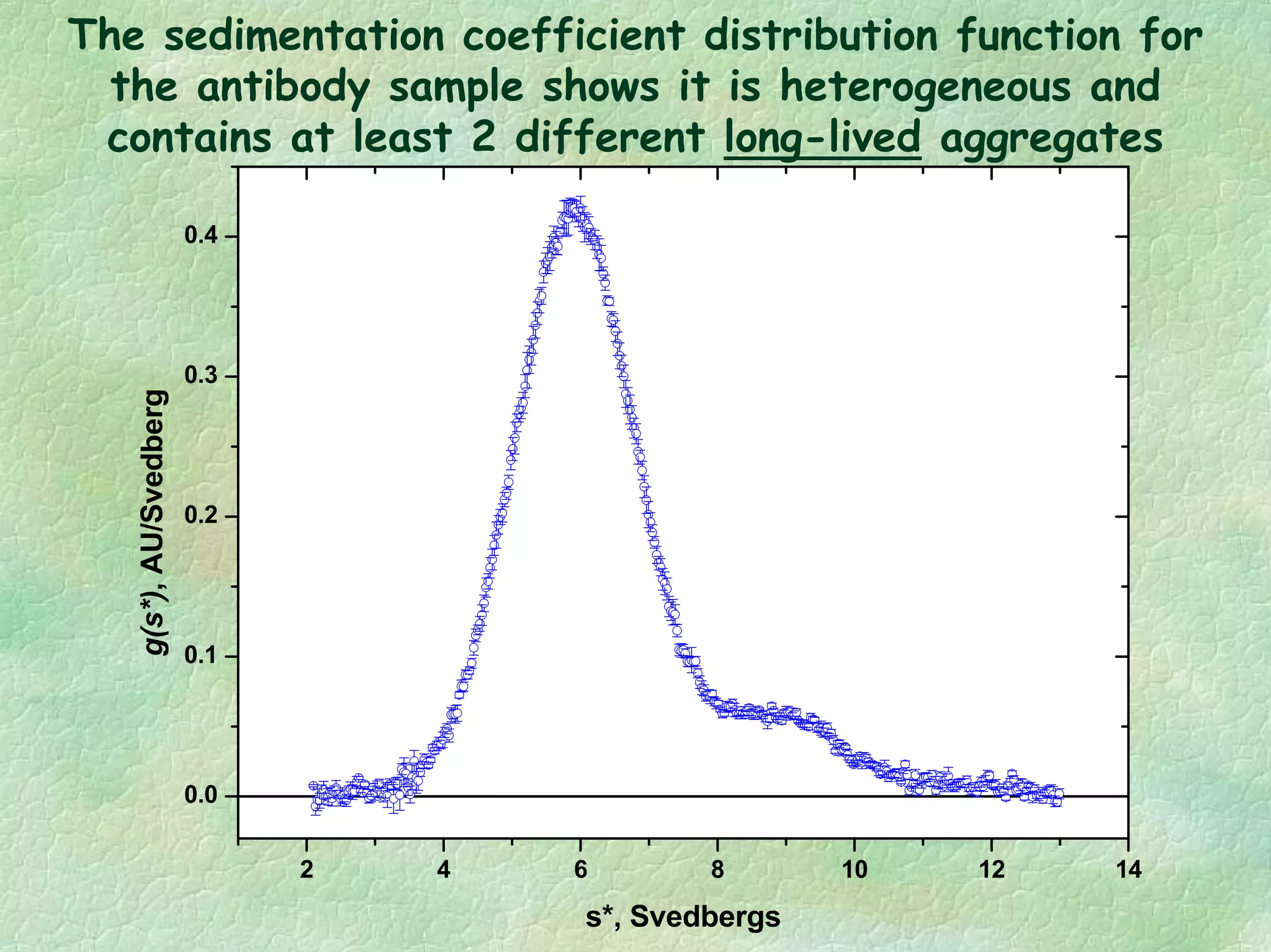 The sedimentation coefficient distribution function for
the antibody sample shows it is heterogeneous and
contains at least 2 different long-lived aggregates
2 4 6 8 10 12 14
0.0
0.1
0.2
0.3
0.4
g(s*),AU/Svedberg
s*, Svedbergs
 