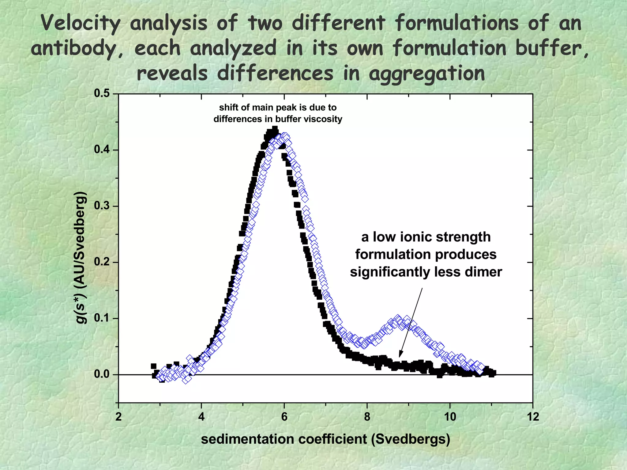 Velocity analysis of two different formulations of an
antibody, each analyzed in its own formulation buffer,
reveals differences in aggregation
2 4 6 8 10 12
0.0
0.1
0.2
0.3
0.4
0.5
a low ionic strength
formulation produces
significantly less dimer
shift of main peak is due to
differences in buffer viscosity
g(s*)(AU/Svedberg)
sedimentation coefficient (Svedbergs)
 
