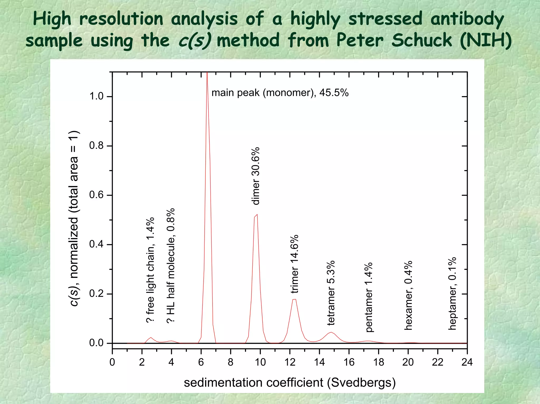 High resolution analysis of a highly stressed antibody
sample using the c(s) method from Peter Schuck (NIH)
0 2 4 6 8 10 12 14 16 18 20 22 24
0.0
0.2
0.4
0.6
0.8
1.0
heptamer,0.1%
hexamer,0.4%
pentamer1.4%
tetramer5.3%
trimer14.6%
dimer30.6%
main peak (monomer), 45.5%
?HLhalfmolecule,0.8%
?freelightchain,1.4%
c(s),normalized(totalarea=1)
sedimentation coefficient (Svedbergs)
 