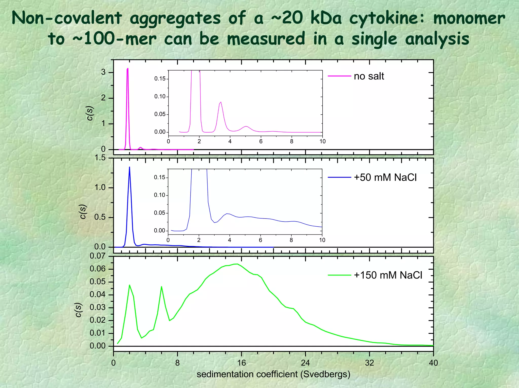 0
1
2
3
0.0
0.5
1.0
1.5
0 8 16 24 32 40
0.00
0.01
0.02
0.03
0.04
0.05
0.06
0.07
no salt
c(s)
+50 mM NaCl
c(s)
+150 mM NaCl
c(s)
sedimentation coefficient (Svedbergs)
0 2 4 6 8 10
0.00
0.05
0.10
0.15
20X expanded
0 2 4 6 8 10
0.00
0.05
0.10
0.15
20X expanded
Non-covalent aggregates of a ~20 kDa cytokine: monomer
to ~100-mer can be measured in a single analysis
 