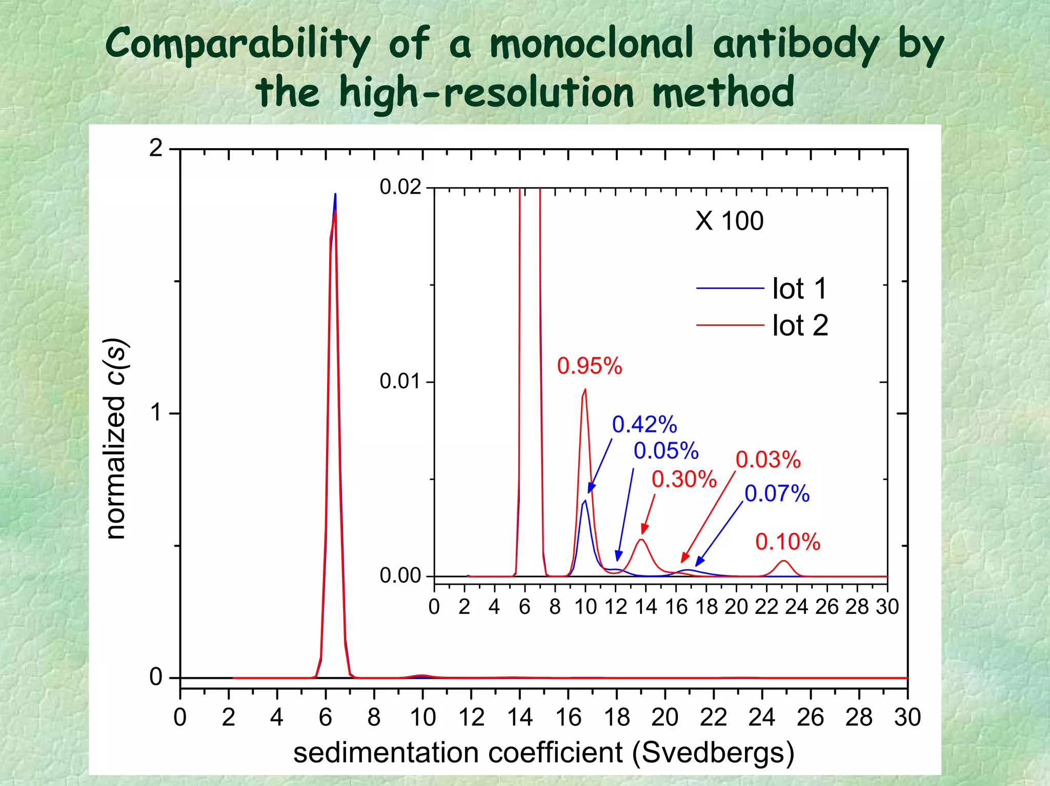 Comparability of a monoclonal antibody by
the high-resolution method
0 2 4 6 8 10 12 14 16 18 20 22 24 26 28 30
0
1
2
0 2 4 6 8 10 12 14 16 18 20 22 24 26 28 30
0.00
0.01
0.02
normalizedc(s)
sedimentation coefficient (Svedbergs)
0.42%
0.10%
0.03%
0.30%
lot 1
lot 2
X 100
0.95%
0.05%
0.07%
 