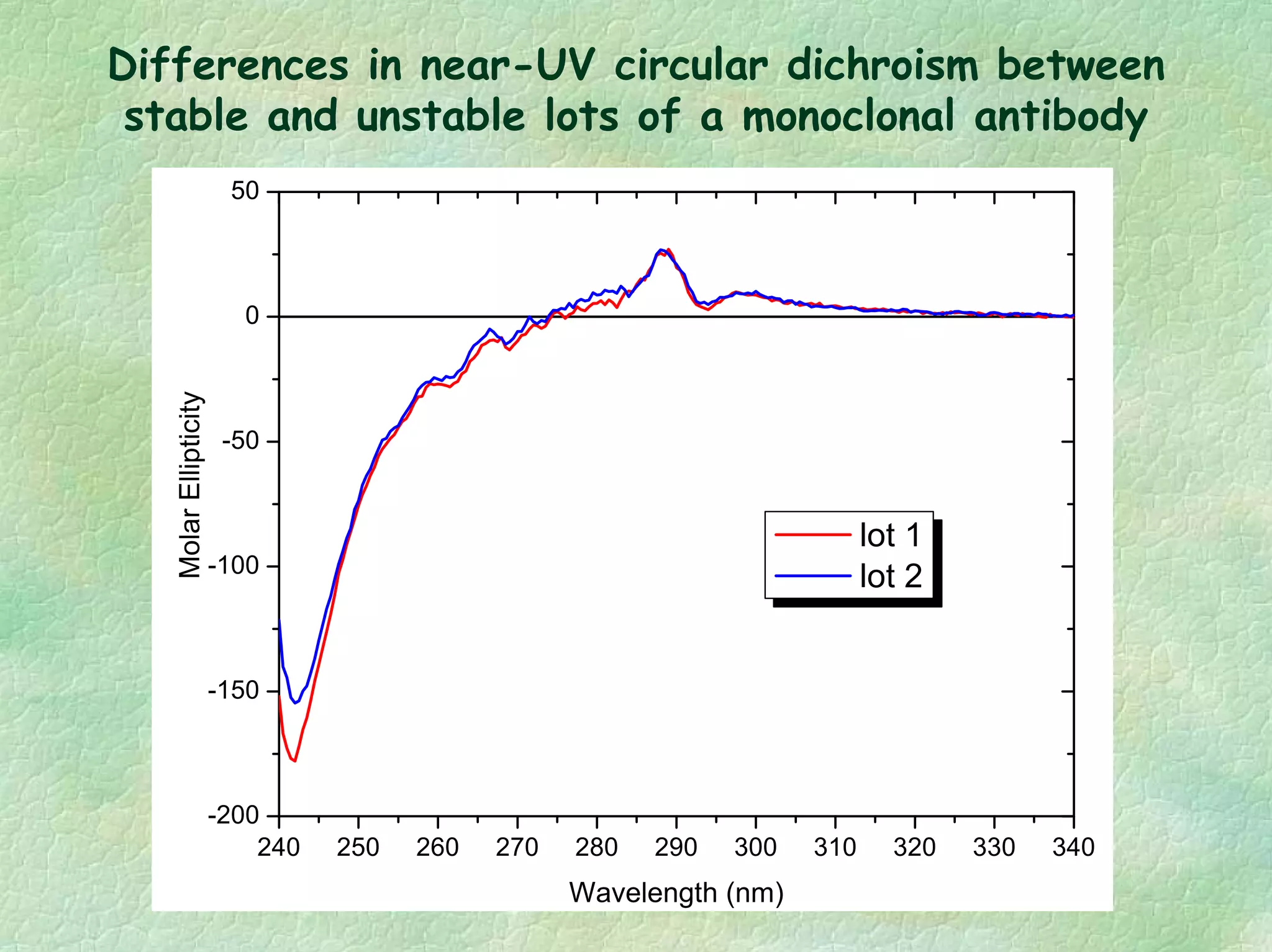 Differences in near-UV circular dichroism between
stable and unstable lots of a monoclonal antibody
240 250 260 270 280 290 300 310 320 330 340
-200
-150
-100
-50
0
50MolarEllipticity
Wavelength (nm)
lot 1
lot 2
 