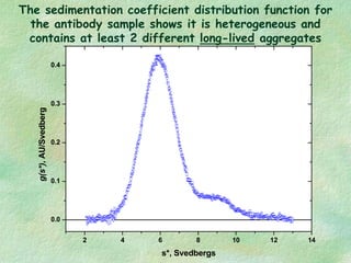 The sedimentation coefficient distribution function for
the antibody sample shows it is heterogeneous and
contains at leas...