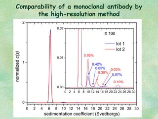 Comparability of a monoclonal antibody by
the high-resolution method
0 2 4 6 8 10 12 14 16 18 20 22 24 26 28 30
0
1
2
0 2 ...