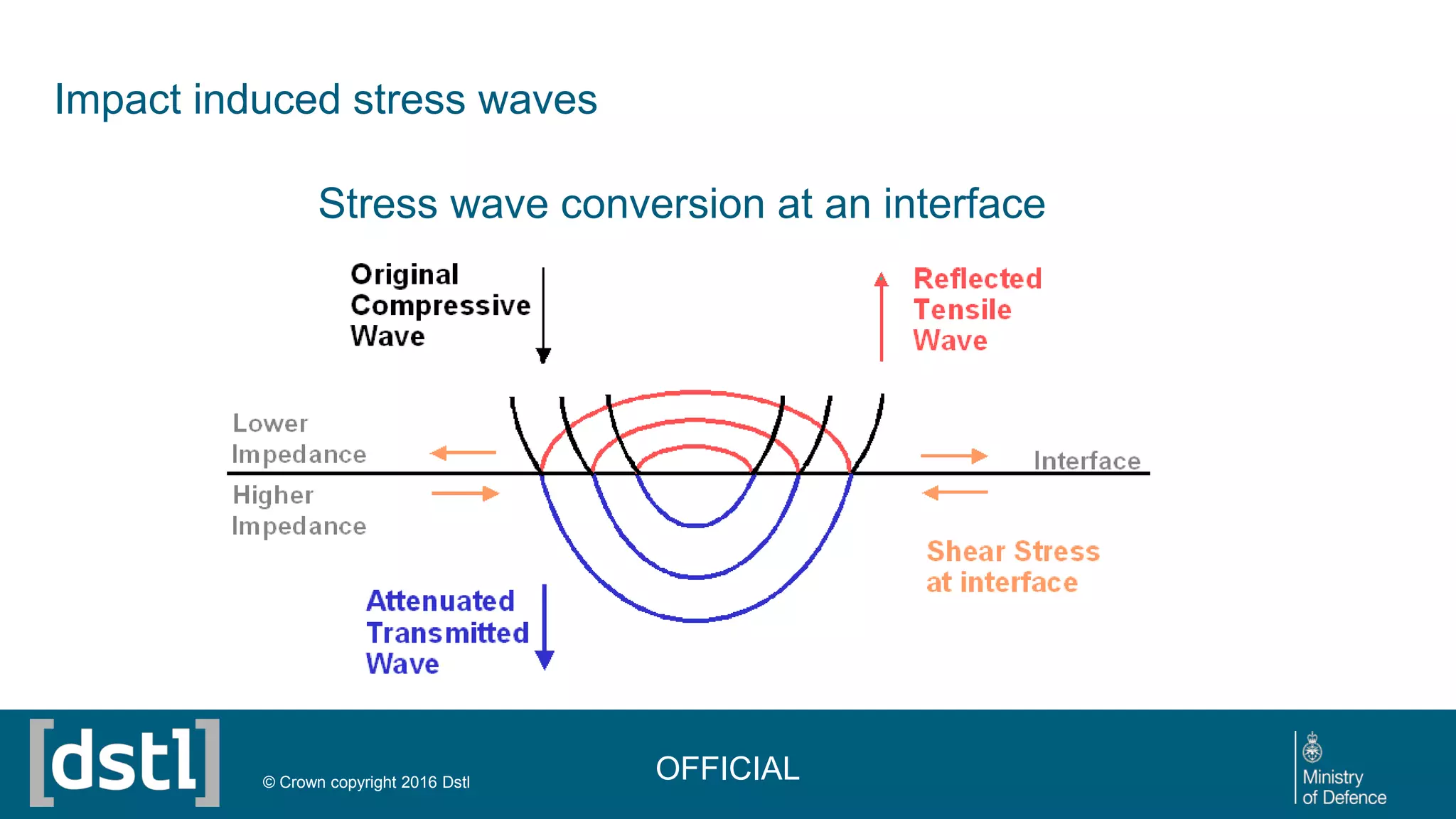 OFFICIAL© Crown copyright 2016 Dstl
Impact induced stress waves
Stress wave conversion at an interface
 