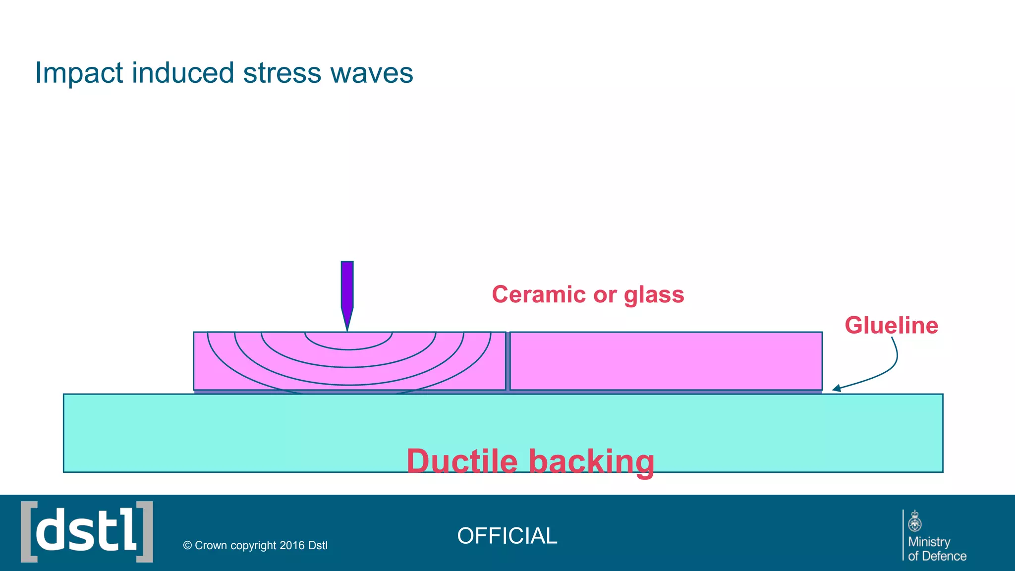 Stress wave propagation in hard faced armour
Ductile backing
Ceramic or glass
Glueline
Impact induced stress waves
OFFICIAL© Crown copyright 2016 Dstl
 