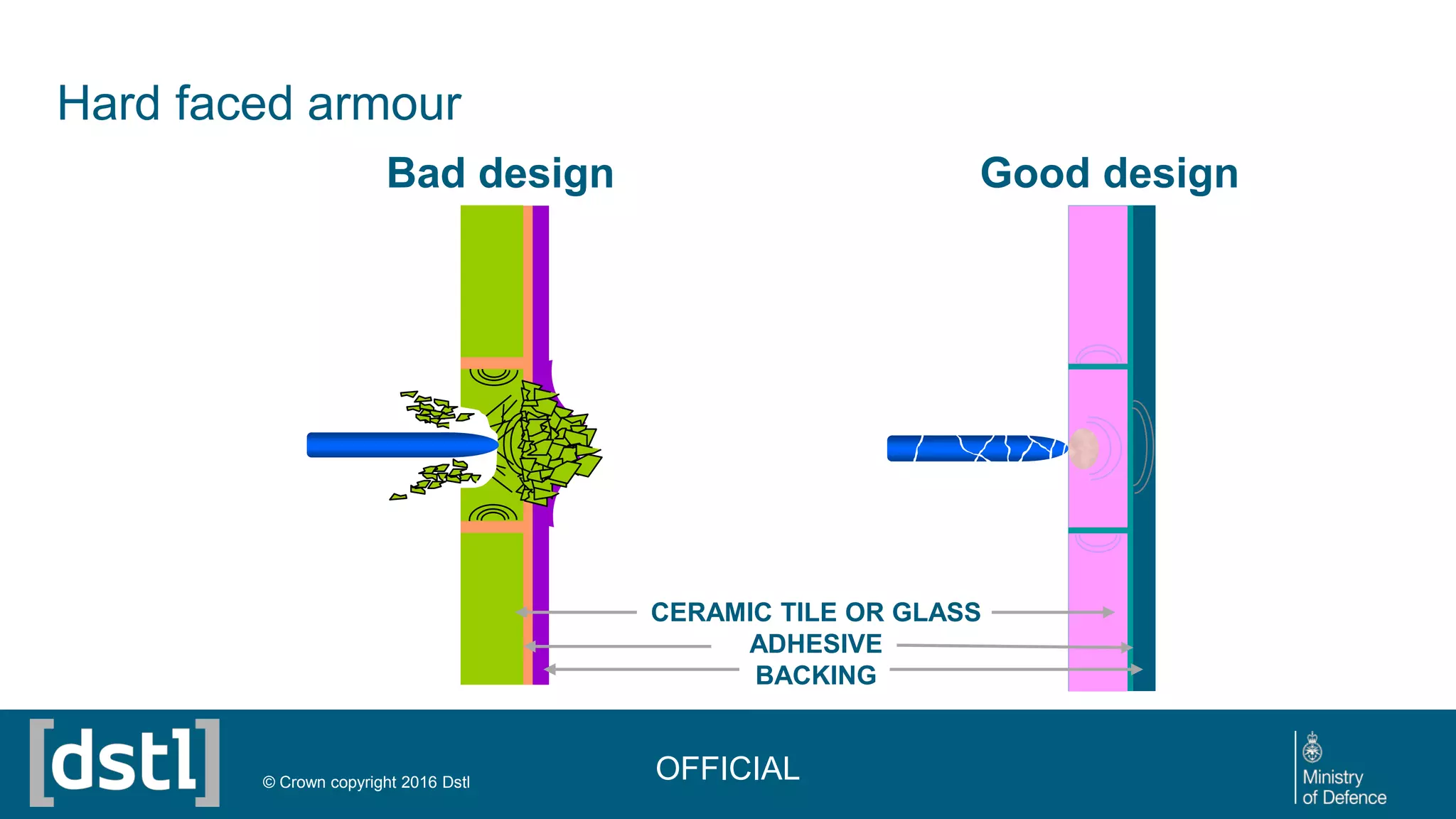 CERAMIC TILE OR GLASS
ADHESIVE
BACKING
Bad design Good design
Hard faced armour
OFFICIAL© Crown copyright 2016 Dstl
 