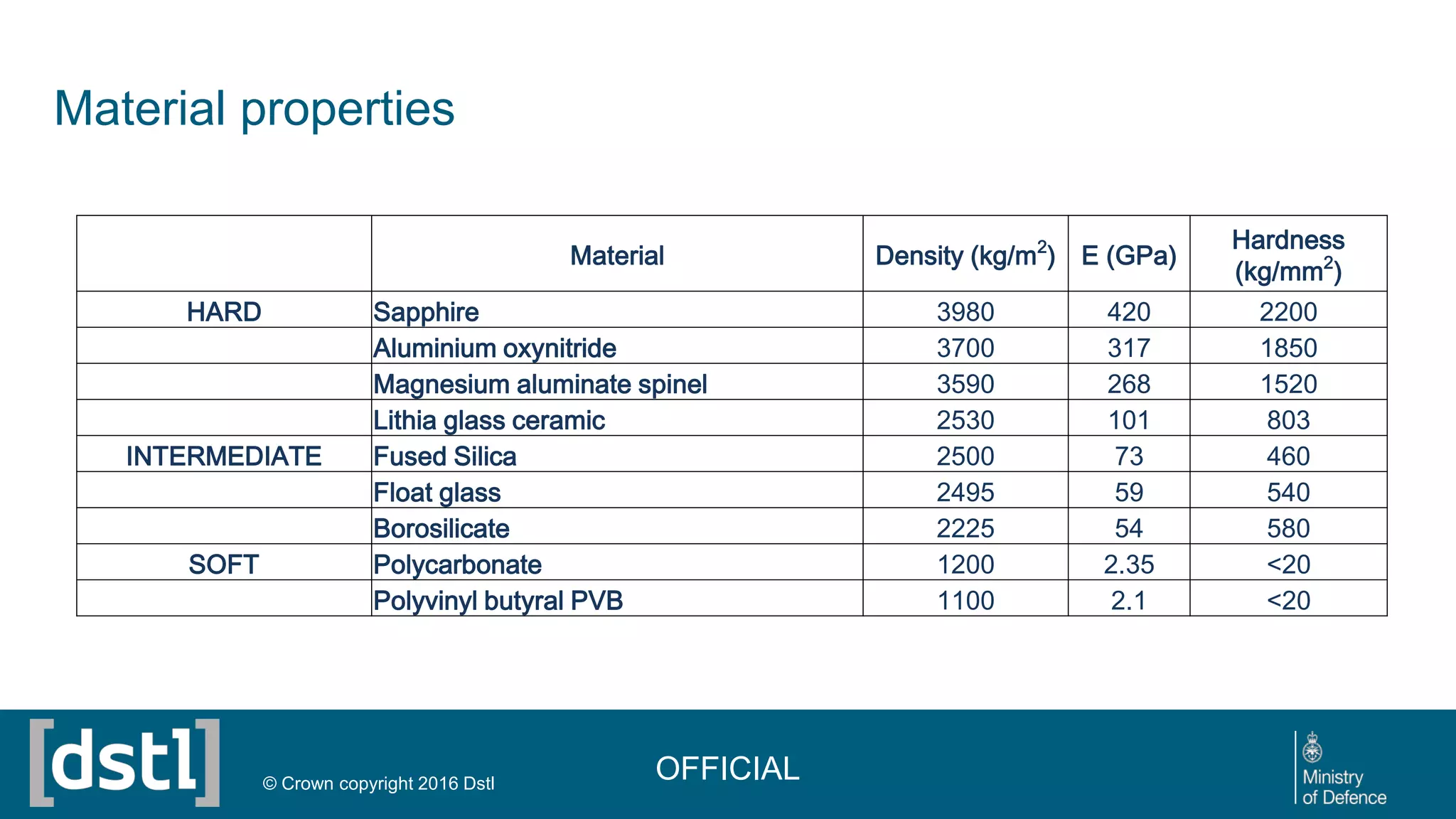 Material properties
Material Density (kg/m2
) E (GPa)
Hardness
(kg/mm2
)
HARD Sapphire 3980 420 2200
Aluminium oxynitride 3700 317 1850
Magnesium aluminate spinel 3590 268 1520
Lithia glass ceramic 2530 101 803
INTERMEDIATE Fused Silica 2500 73 460
Float glass 2495 59 540
Borosilicate 2225 54 580
SOFT Polycarbonate 1200 2.35 <20
Polyvinyl butyral PVB 1100 2.1 <20
© Crown copyright 2016 Dstl
OFFICIAL
 