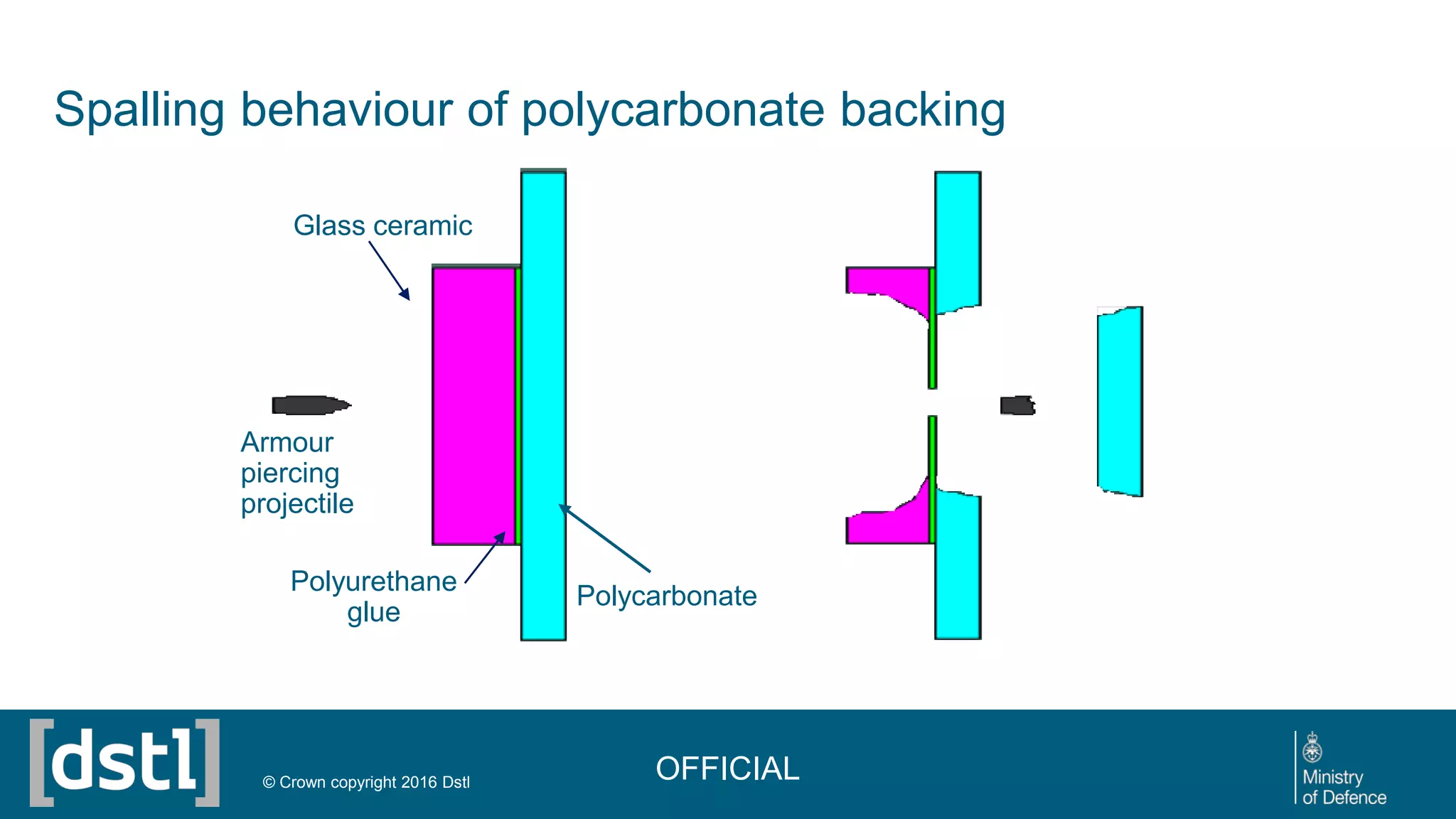 Spalling behaviour of polycarbonate backing
OFFICIAL© Crown copyright 2016 Dstl
Armour
piercing
projectile
Glass ceramic
Polyurethane
glue
Polycarbonate
 