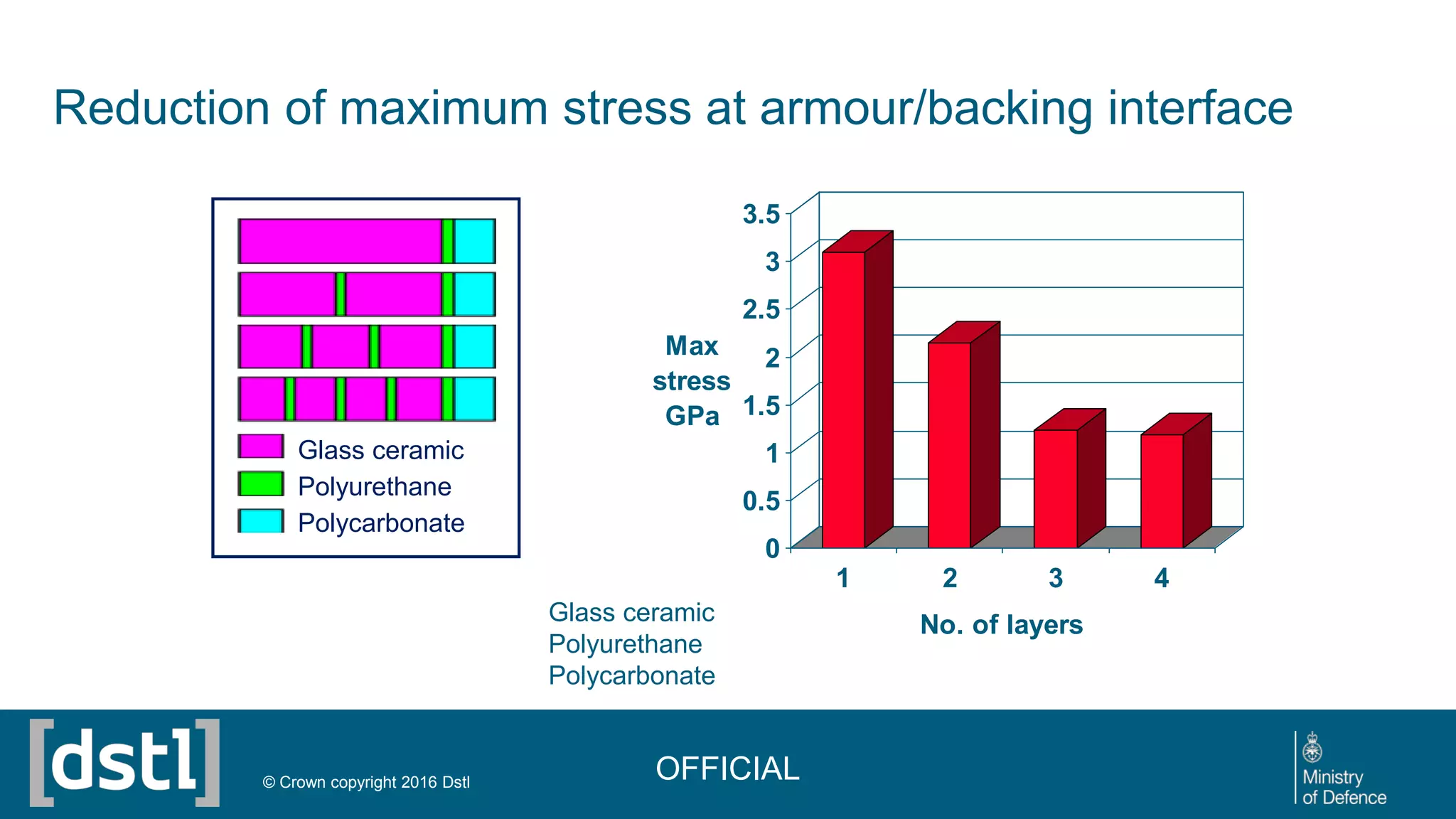 Reduction of maximum stress at armour/backing interface
OFFICIAL© Crown copyright 2016 Dstl
Glass ceramic
Polyurethane
Polycarbonate
0
0.5
1
1.5
2
2.5
3
3.5
Max
stress
GPa
1 2 3 4
No. of layersGlass ceramic
Polyurethane
Polycarbonate
 
