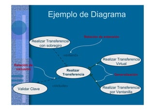 Ejemplo de Diagrama
Generalización
Validar Usuario
Realizar
Transferencia
Realizar Transferencia
con sobregiro
Validar Clave
«extend»
Relación de extensión
«include»
Relación de
inclusión
Realizar Transferencia
Virtual
Realizar Transferencia
por Ventanilla
 