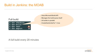 Copyright © 2016 Criteo
Build in Jenkins: the MOAB
$ cbs checkout
$ cbs build
$ cbs test
$ cbs export
Full build:
- Uses Microsoft.Build API
- Manages the build queue itself
- 24 builds in parallel
- CreateHardLinksFor* = true
A full build every 20 minutes
 