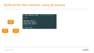 Copyright © 2016 Criteo
Build on the Dev machine: using all sources
$ cbs checkout app --with-dependencies
$ ls
app/app.csproj
lib1/lib1.csproj
lib2/lib2.csproj
default.sln
$ cbs build
App
Lib1 Lib2
 