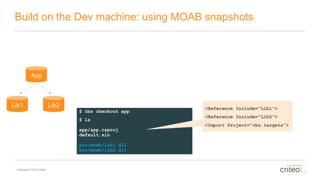 Copyright © 2016 Criteo
Build on the Dev machine: using MOAB snapshots
$ cbs checkout app
$ ls
app/app.csproj
default.sln
bin/moab/lib1.dll
bin/moab/lib2.dll
<Reference Include="Lib1">
<Reference Include="Lib2">
<Import Project="cbs.targets">
App
Lib1 Lib2
 