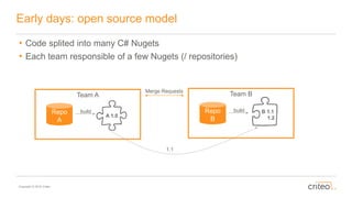 Copyright © 2016 Criteo
Early days: open source model
• Code splited into many C# Nugets
• Each team responsible of a few Nugets (/ repositories)
Team A
Repo
A
A 1.0
build Repo
B
build B 1.1
1.2
Team BMerge Requests
1.1
 