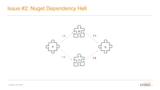 Copyright © 2016 Criteo
Issue #2: Nuget Dependency Hell
A
B
D
C
1.0
1.0
1.1
1.2
 