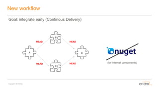 Copyright © 2016 Criteo
New workflow
Goal: integrate early (Continous Delivery)
A
B
D
C
HEAD
HEAD
HEAD
HEAD (for internal components)
 
