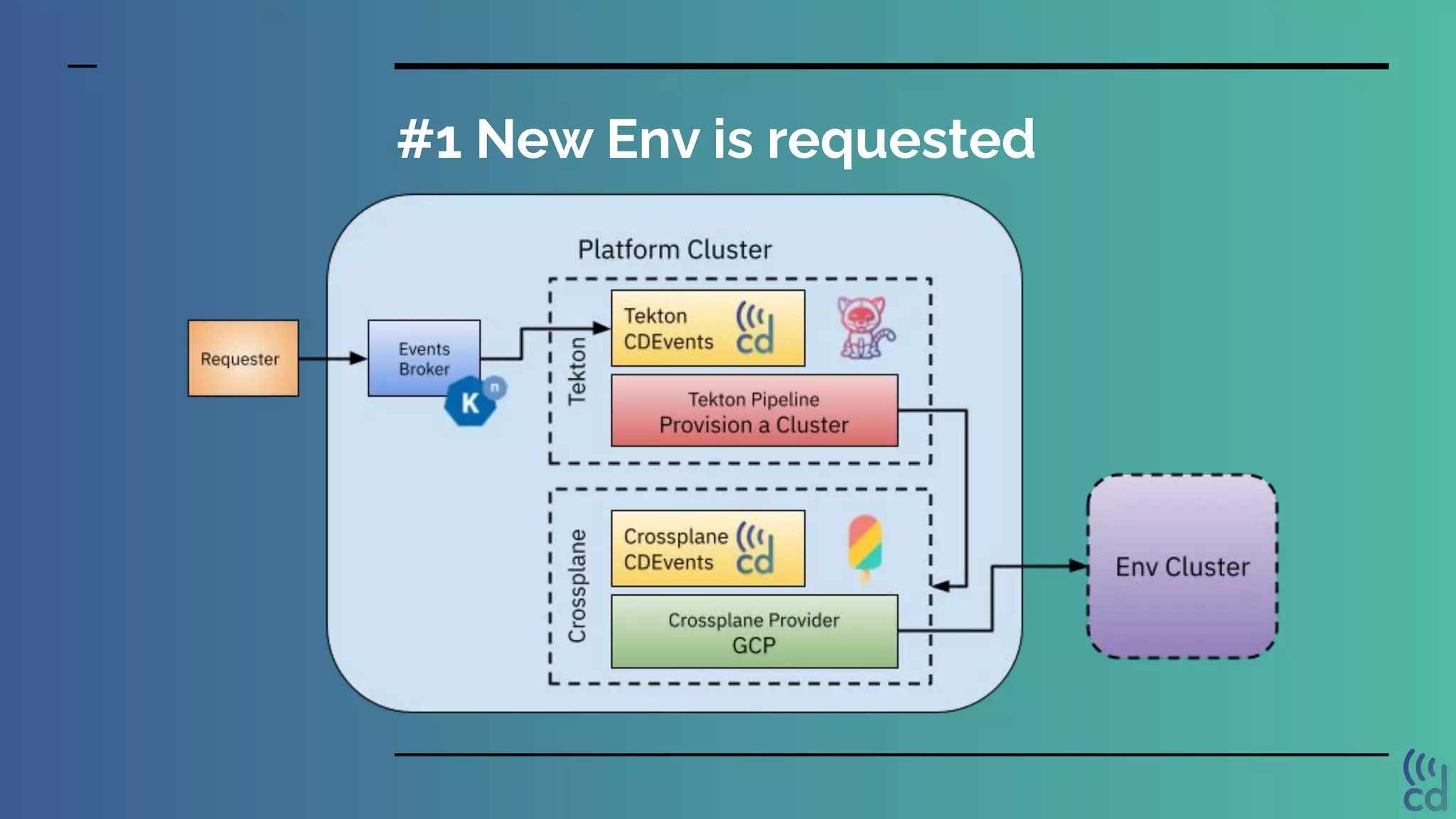 #1 New Env is requested
 