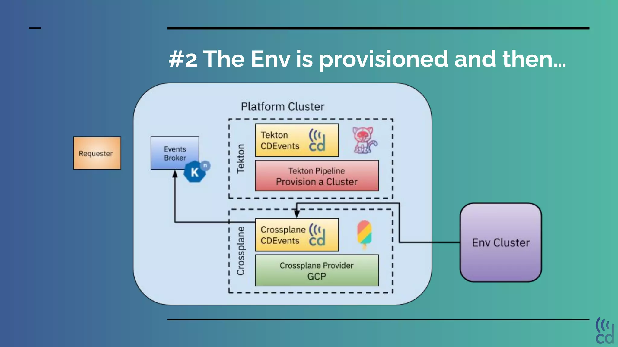#2 The Env is provisioned and then…
 